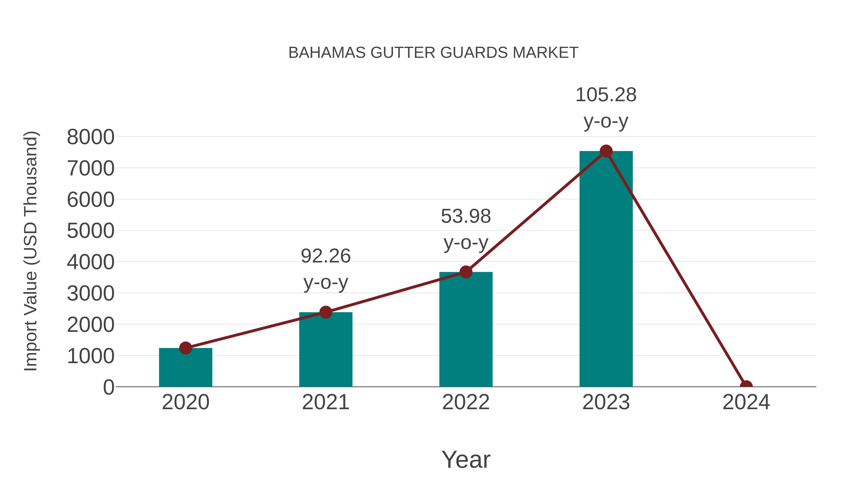 Bahamas Gutter Guards Market: Import Trend Analysis