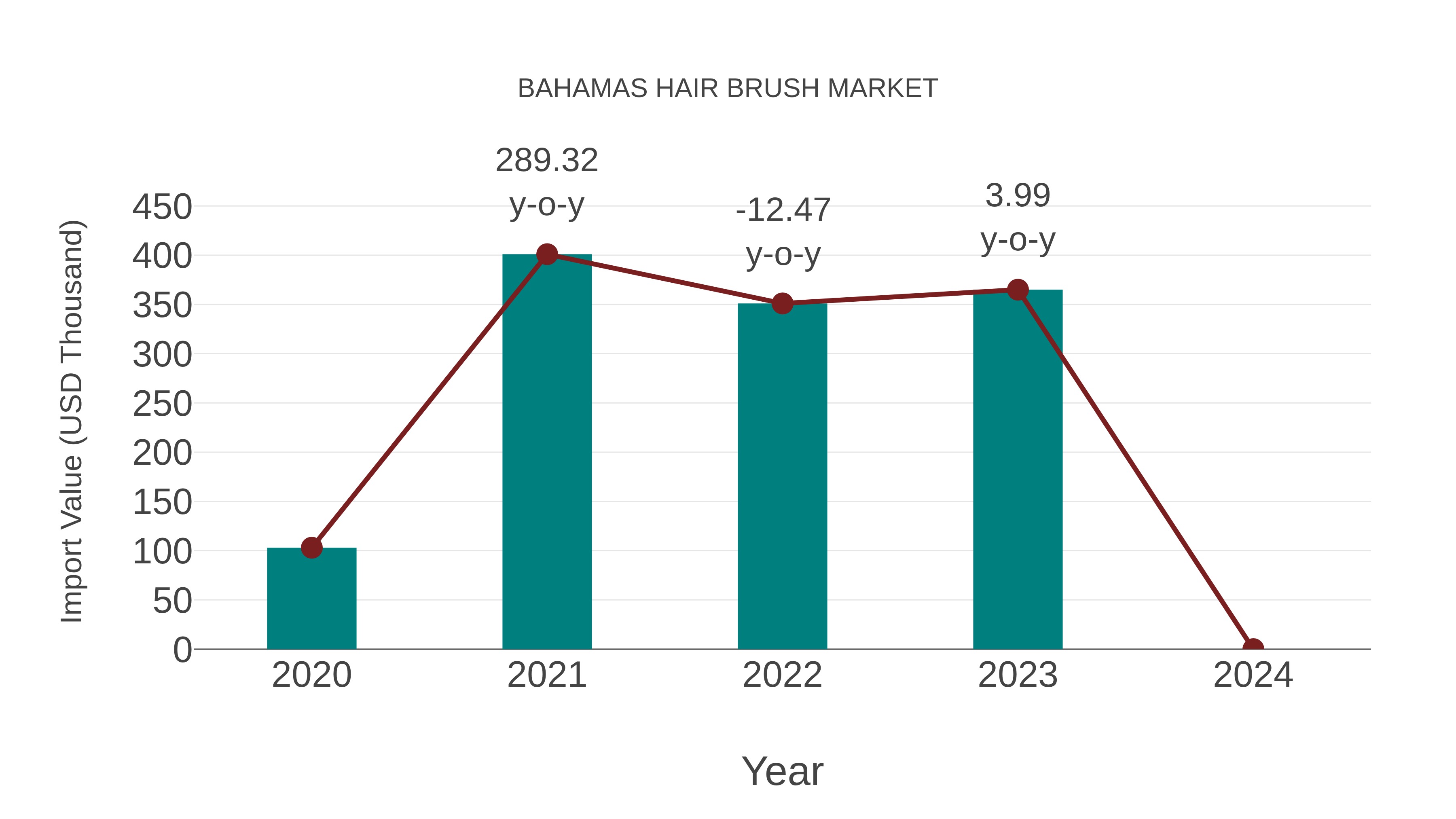  Bahamas Hair Brush Market: Import Trend Analysis