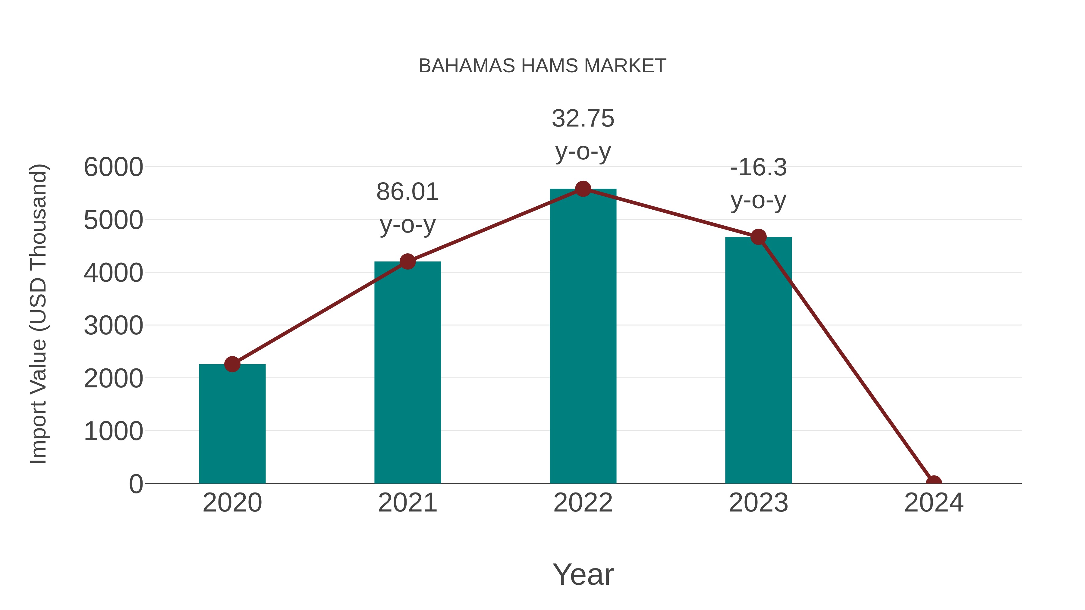  Bahamas Hams Market: Import Trend Analysis