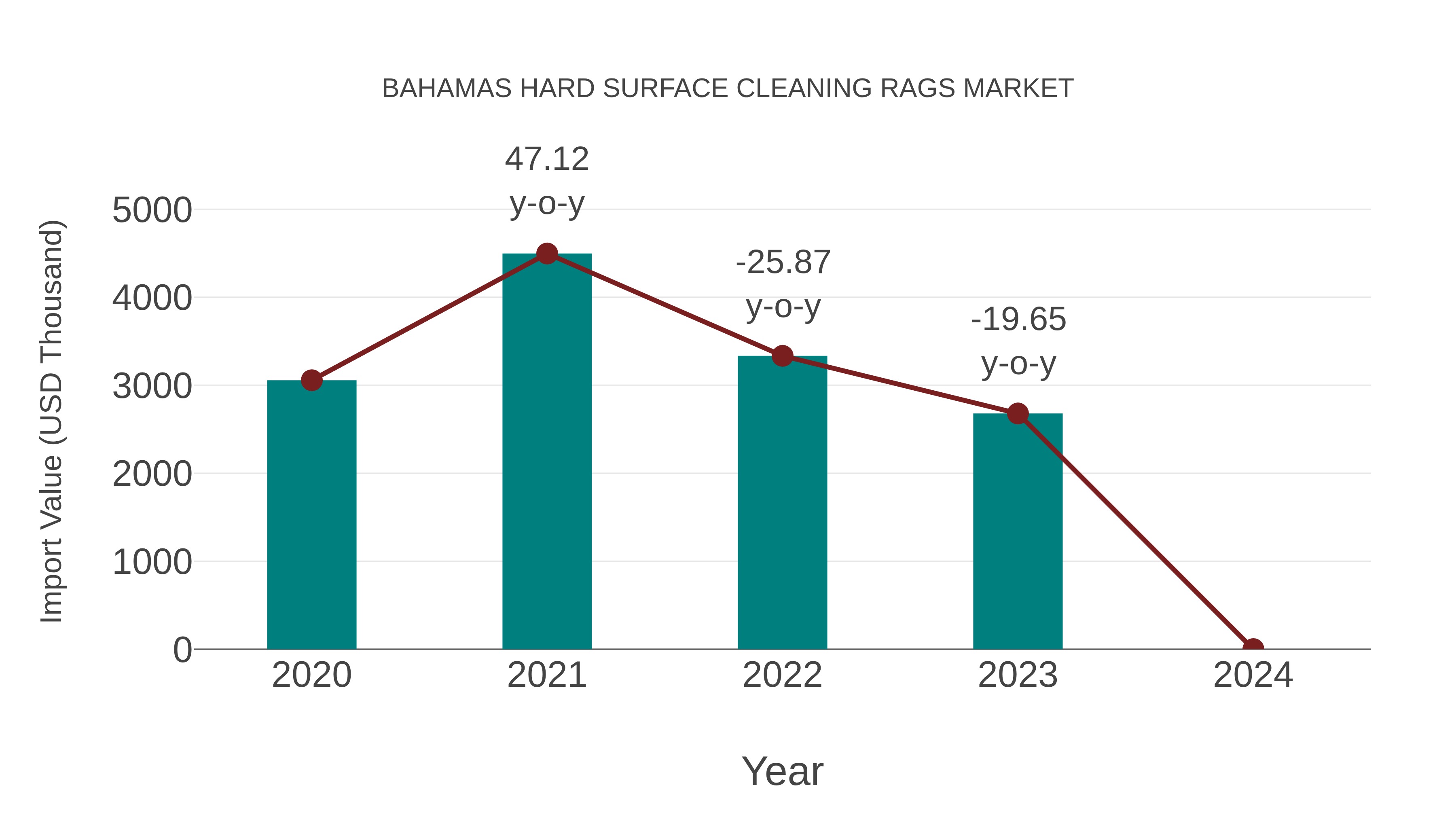  Bahamas Hard Surface Cleaning Rags Market: Import Trend Analysis
