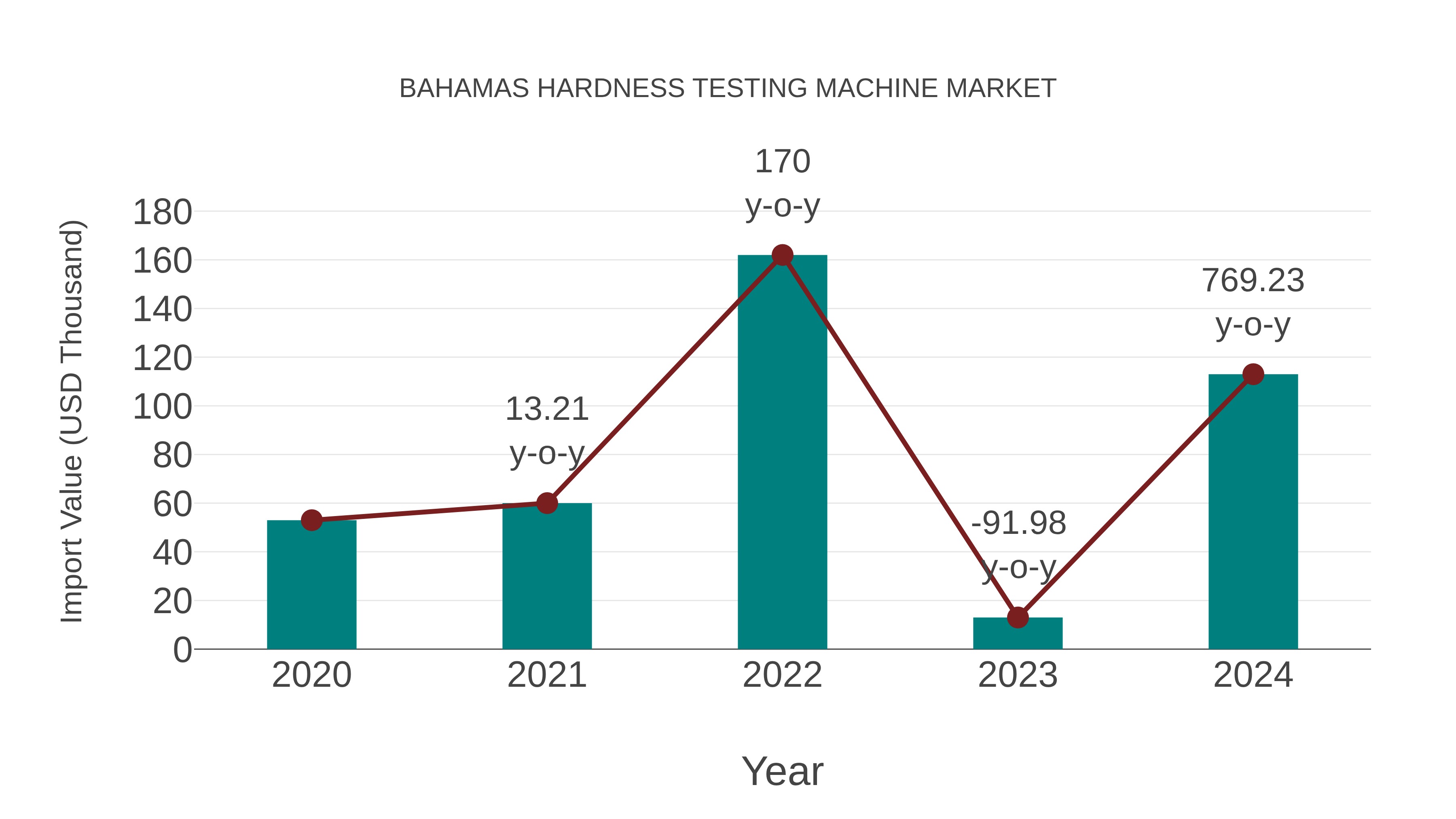  Bahamas Hardness Testing Machine Market: Import Trend Analysis