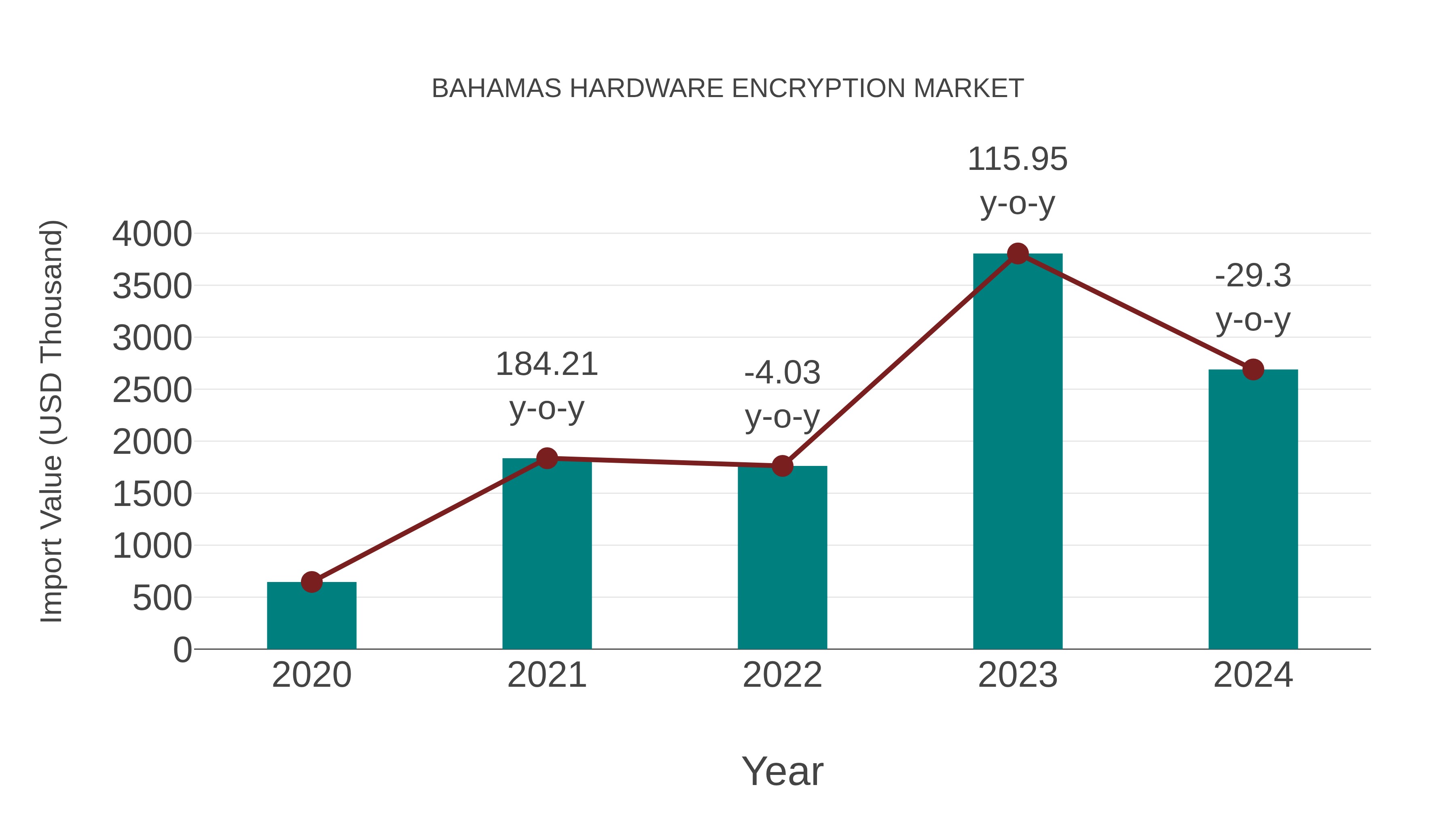  Bahamas Hardware Encryption Market: Import Trend Analysis
