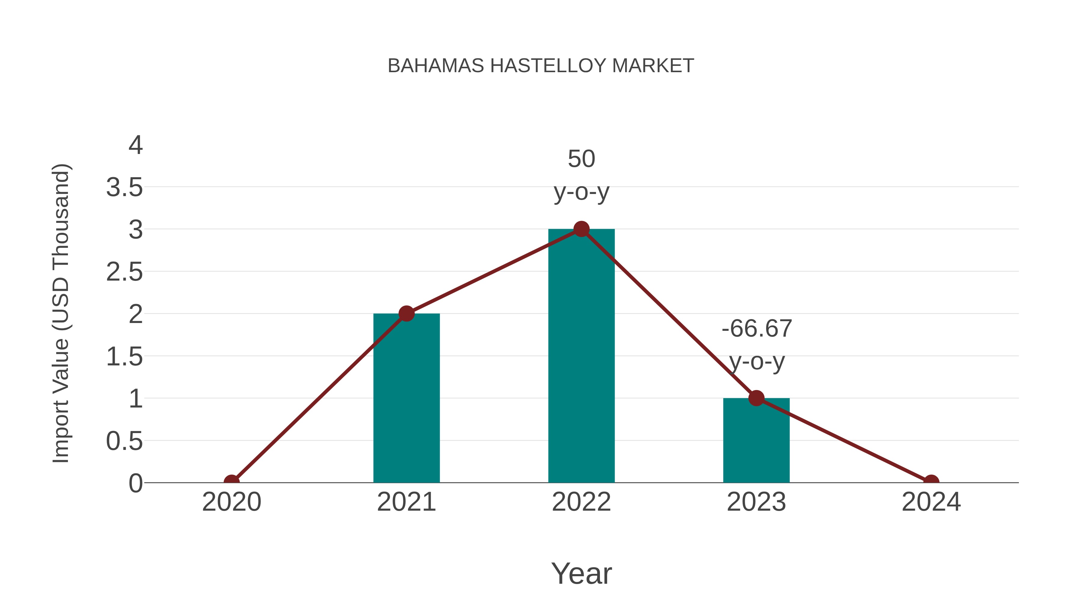  Bahamas Hastelloy Market: Import Trend Analysis
