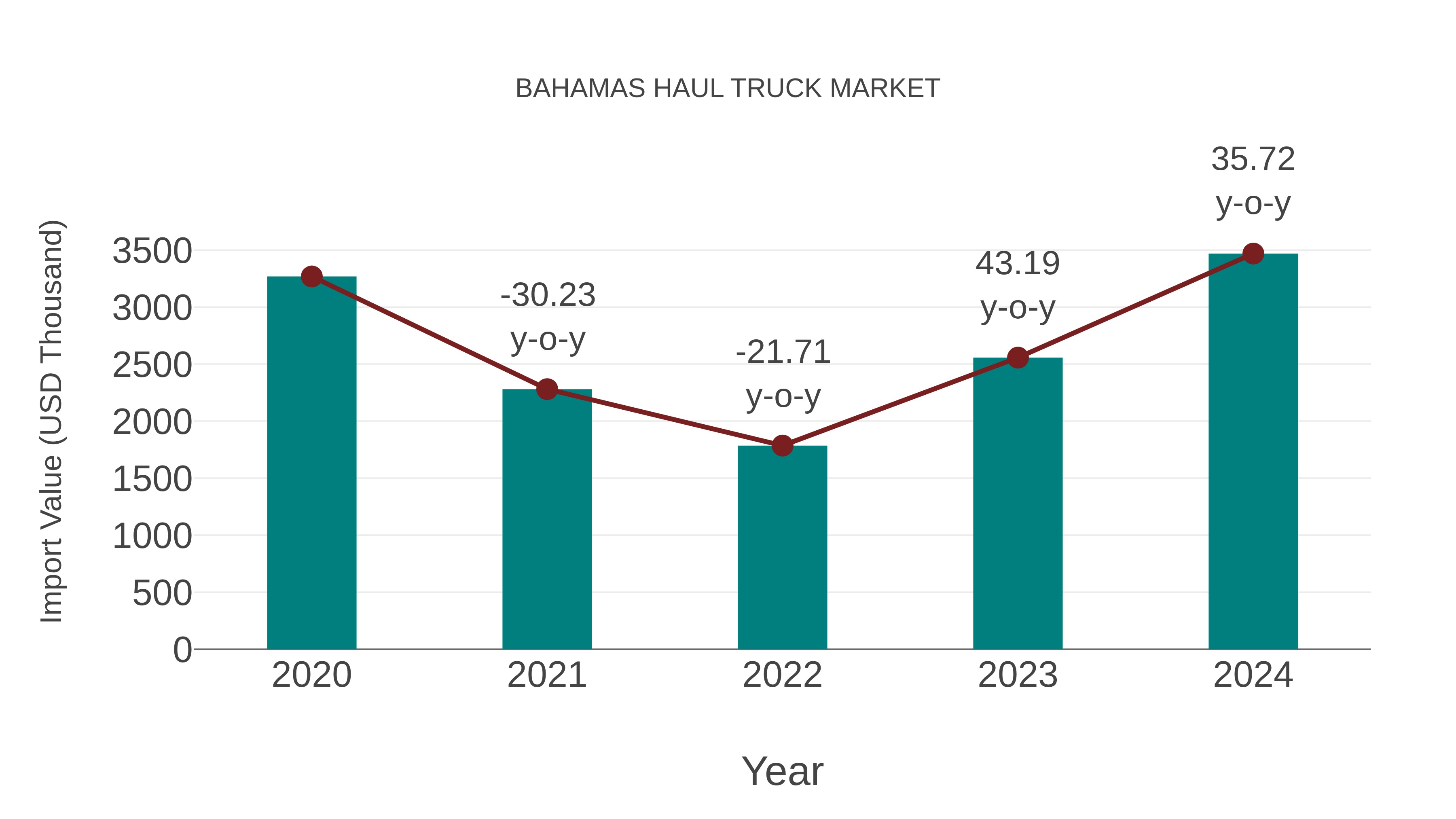  Bahamas Haul Truck Market: Import Trend Analysis