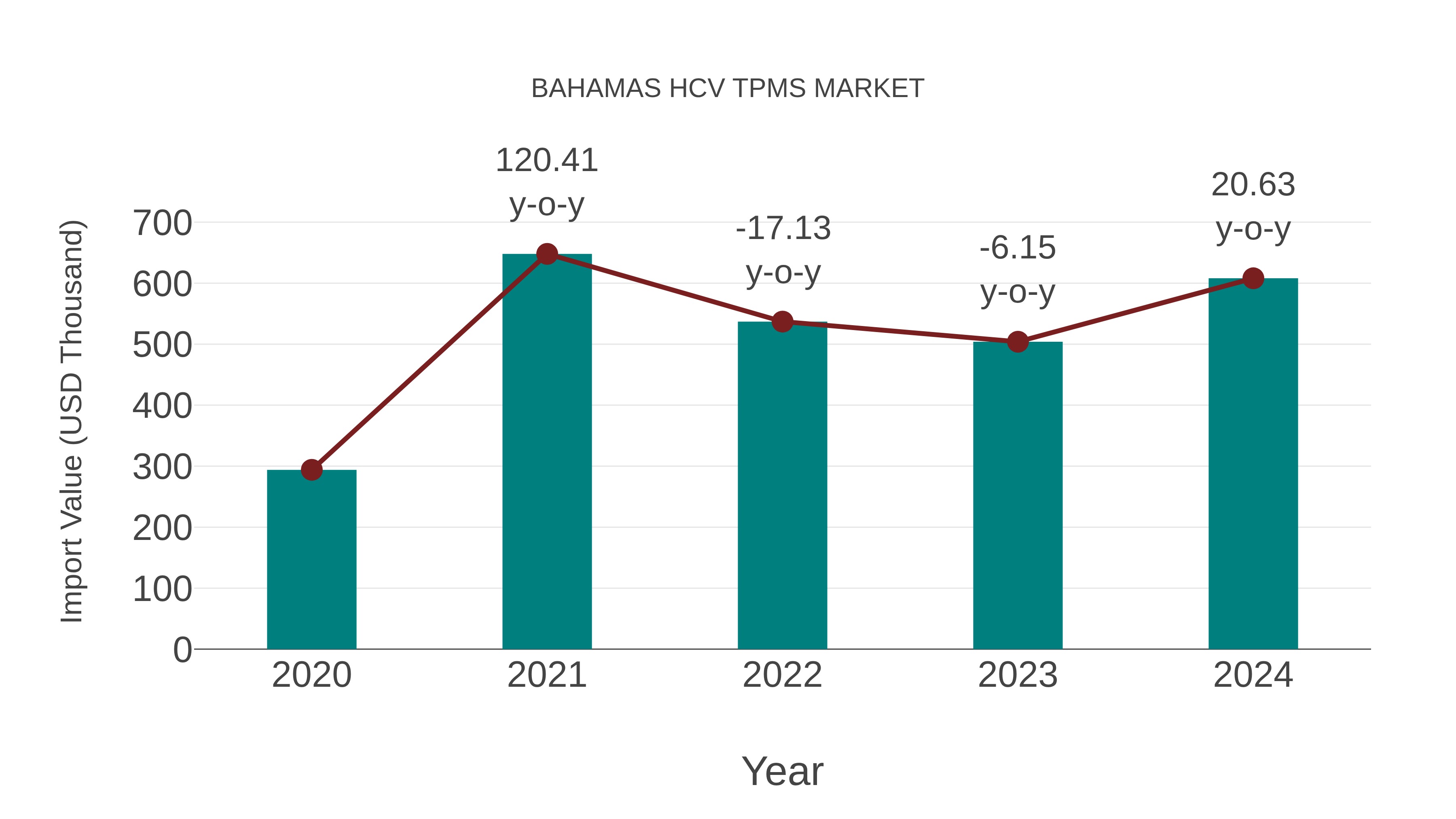 Bahamas Hcv Tpms Market: Import Trend Analysis