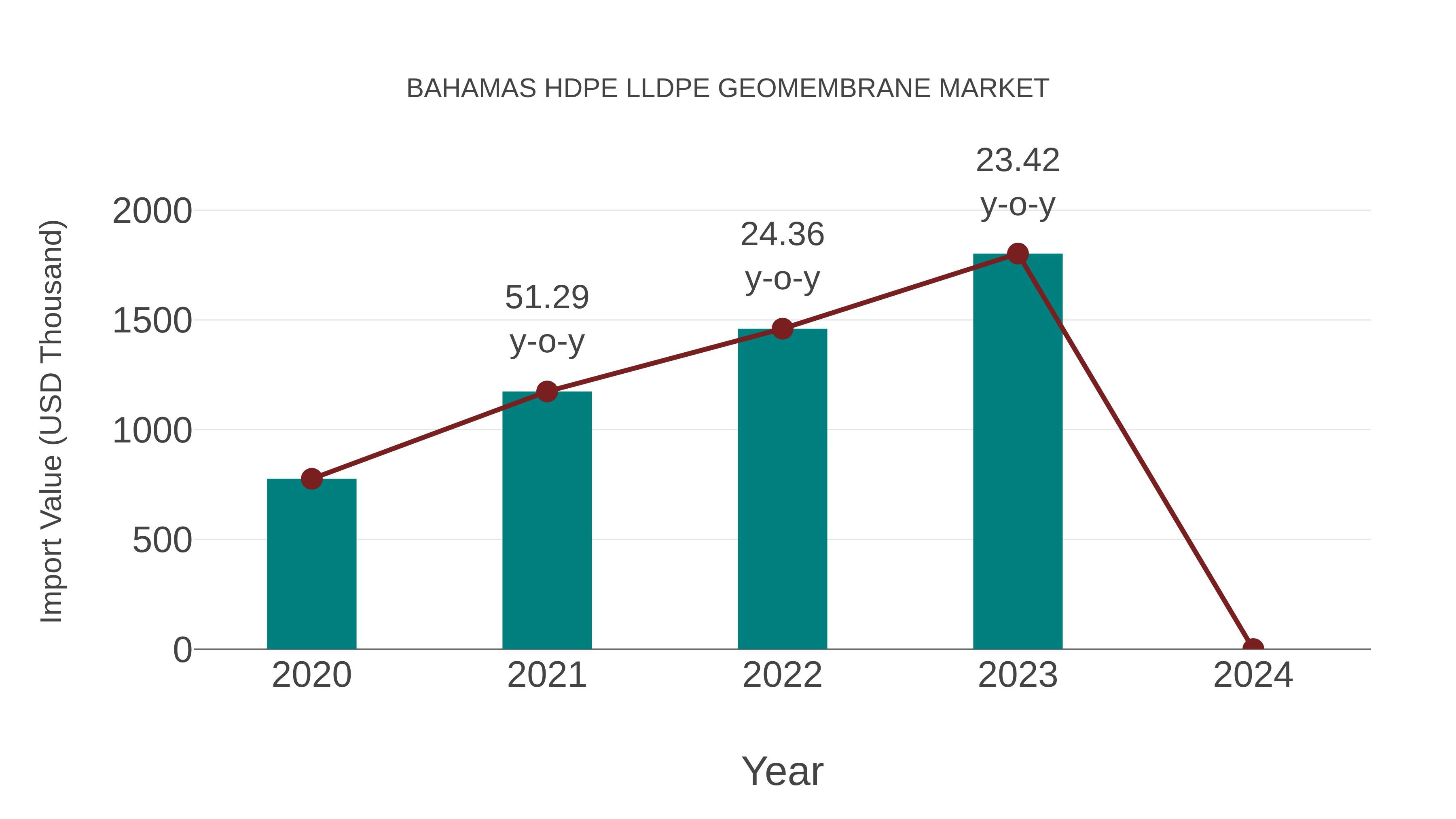  Bahamas Hdpe Lldpe Geomembrane Market: Import Trend Analysis