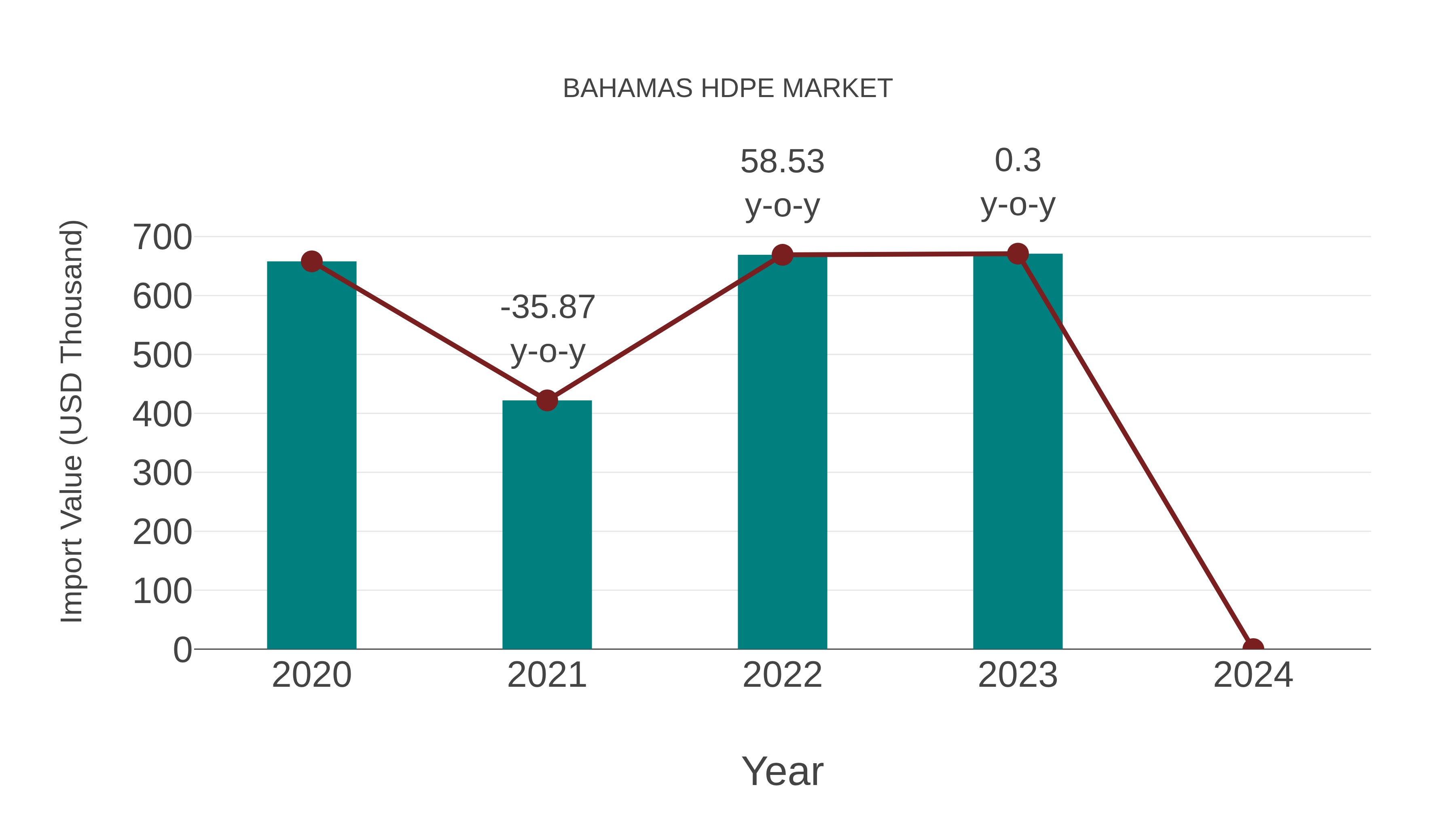  Bahamas Hdpe Market: Import Trend Analysis