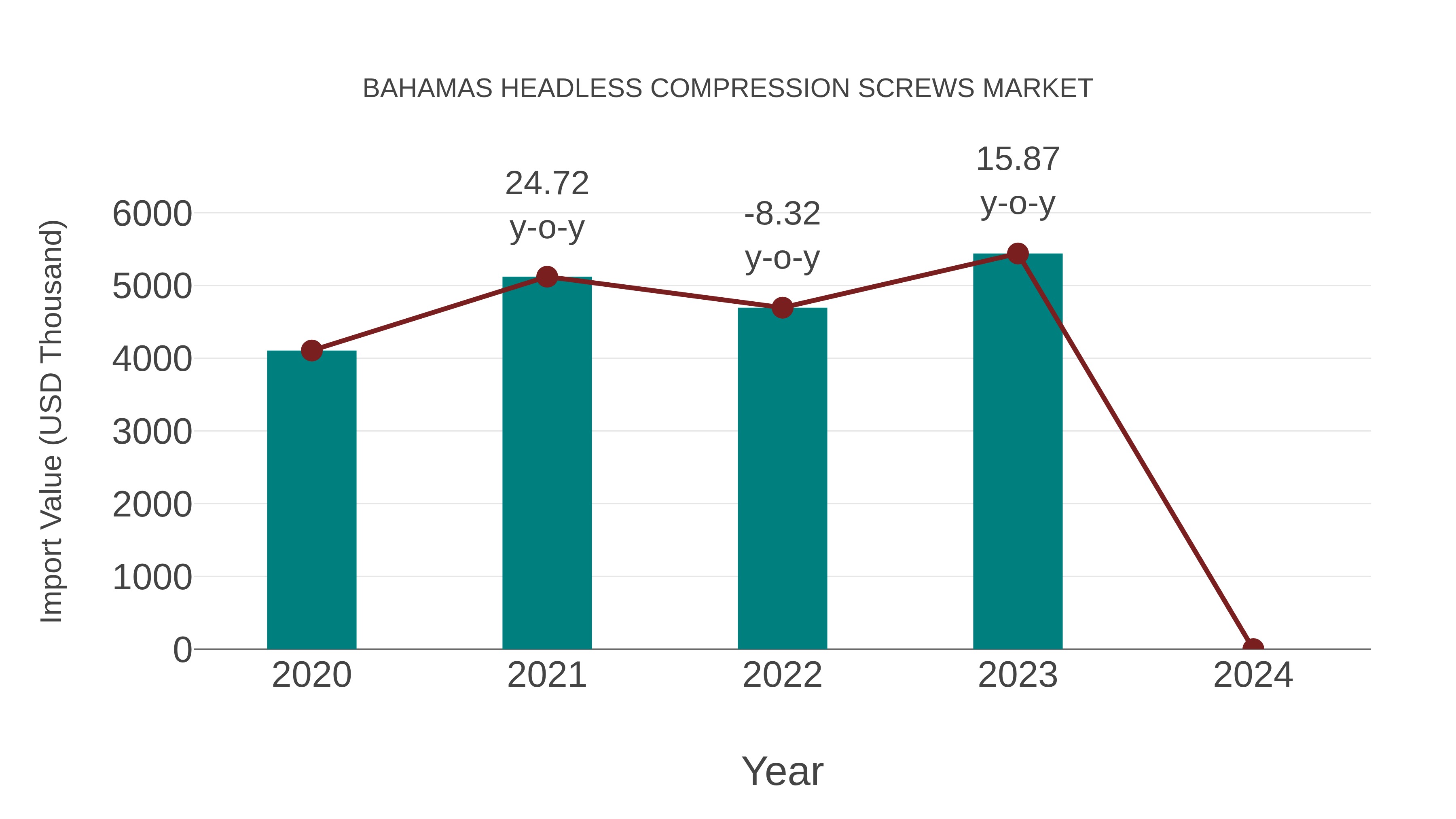  Bahamas Headless Compression Screws Market: Import Trend Analysis