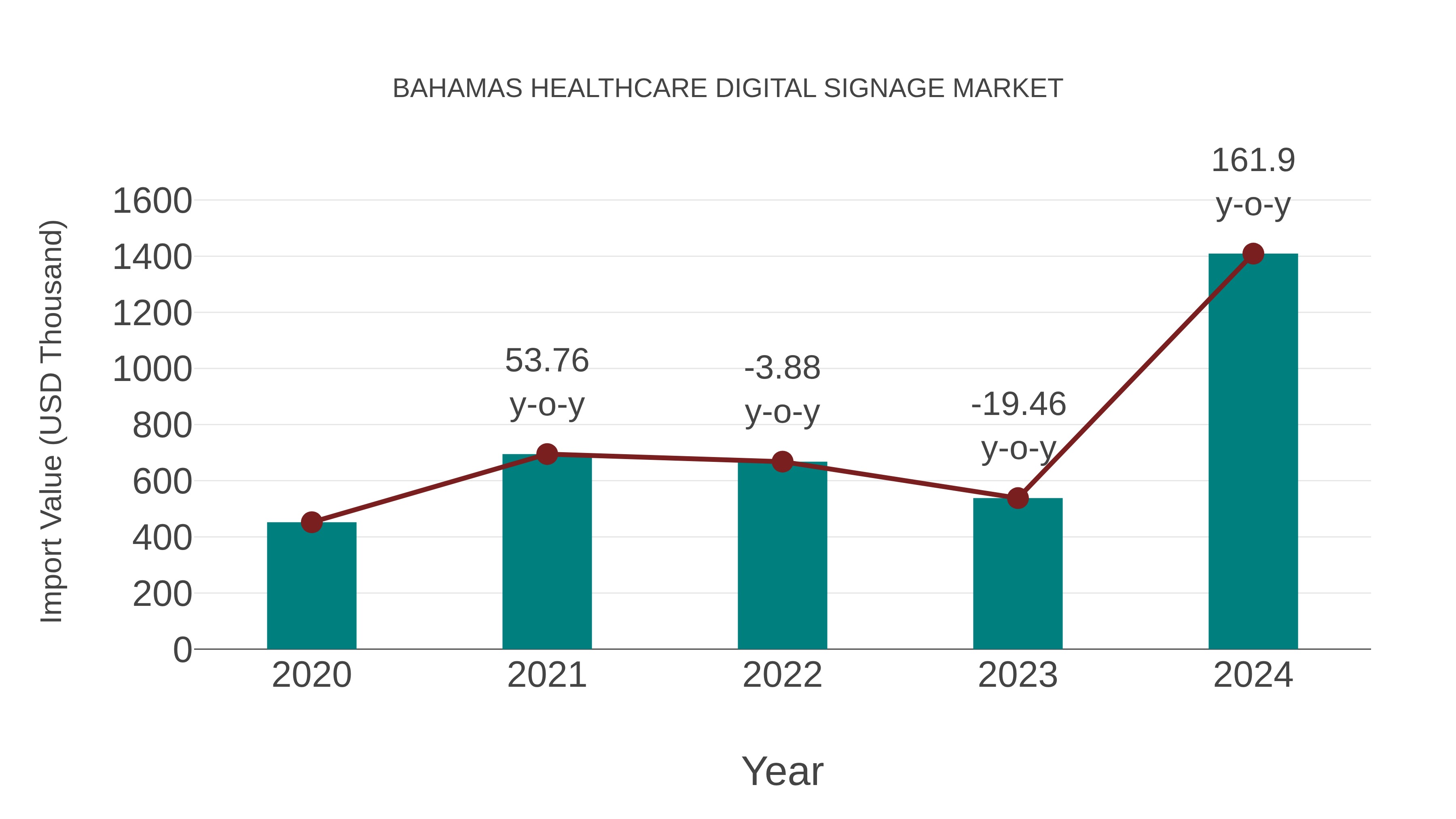 Bahamas Healthcare Digital Signage Market: Import Trend Analysis