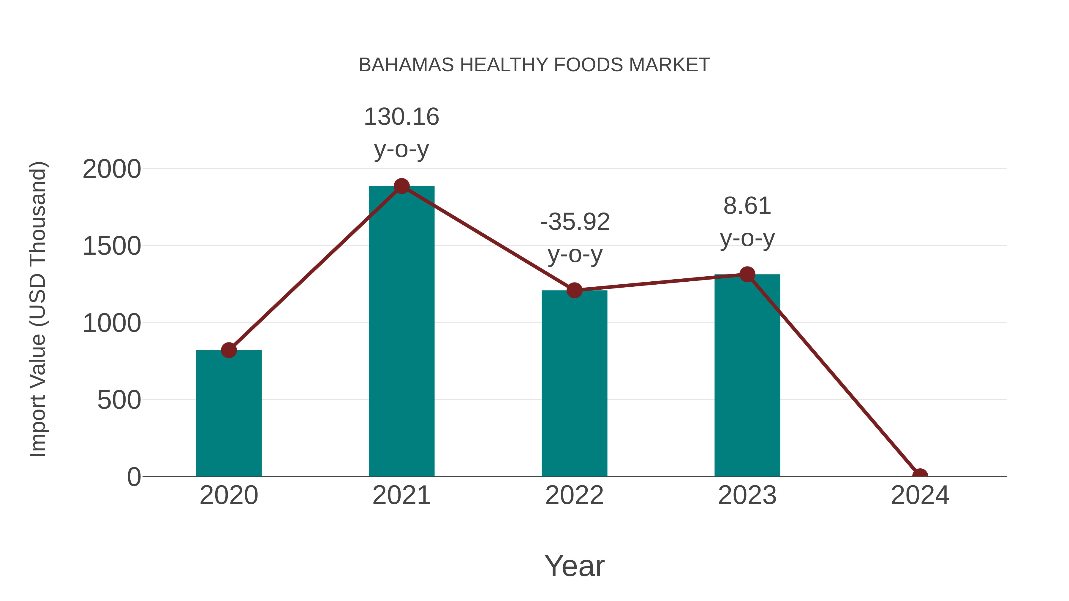 Bahamas Healthy Foods Market: Import Trend Analysis