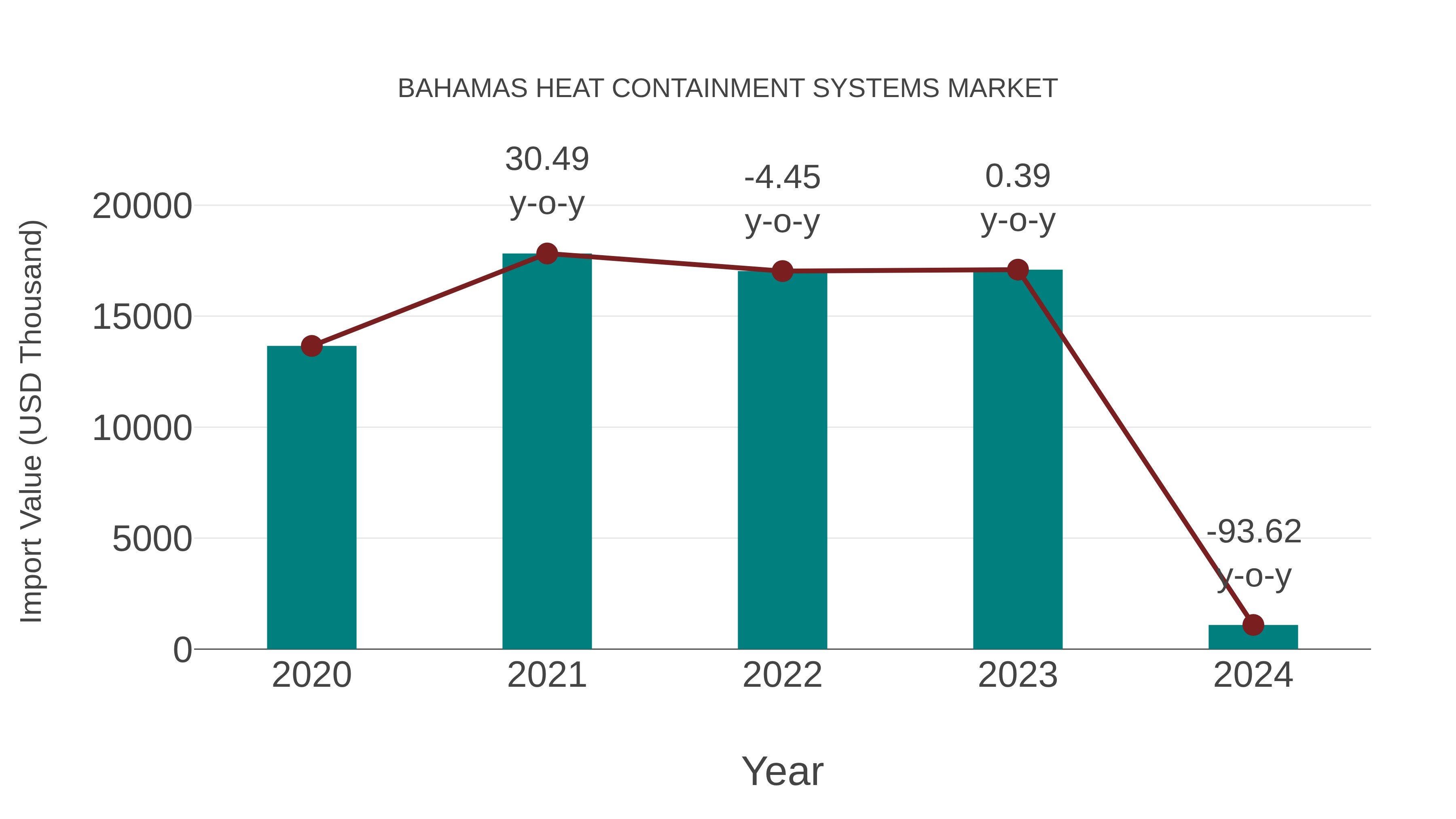  Bahamas Heat Containment Systems Market: Import Trend Analysis