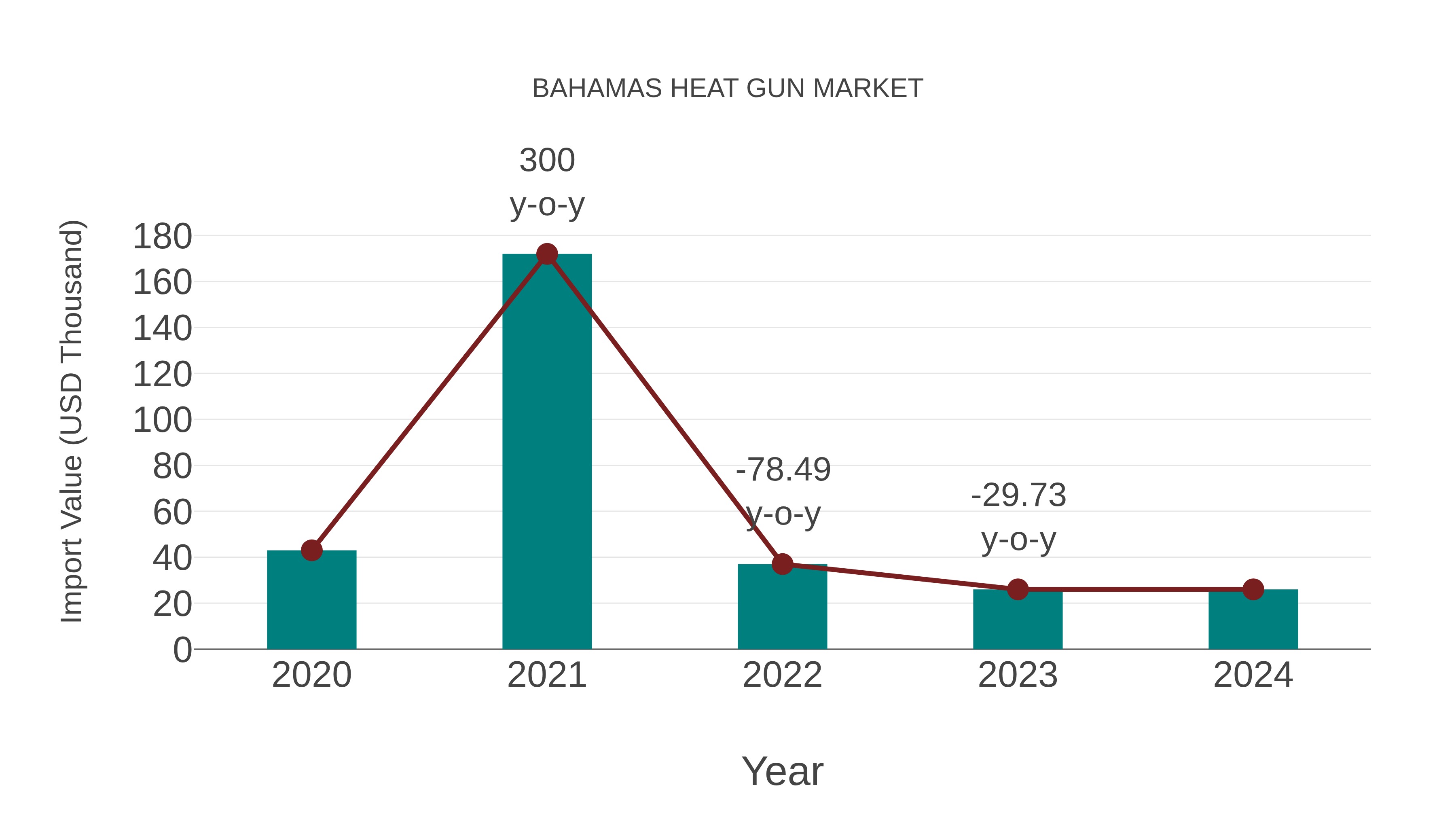  Bahamas Heat Gun Market: Import Trend Analysis