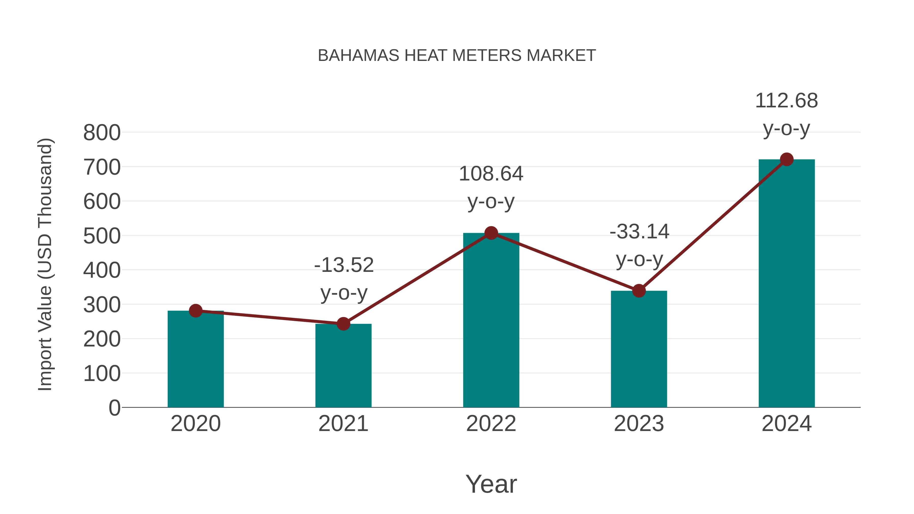  Bahamas Heat Meters Market: Import Trend Analysis