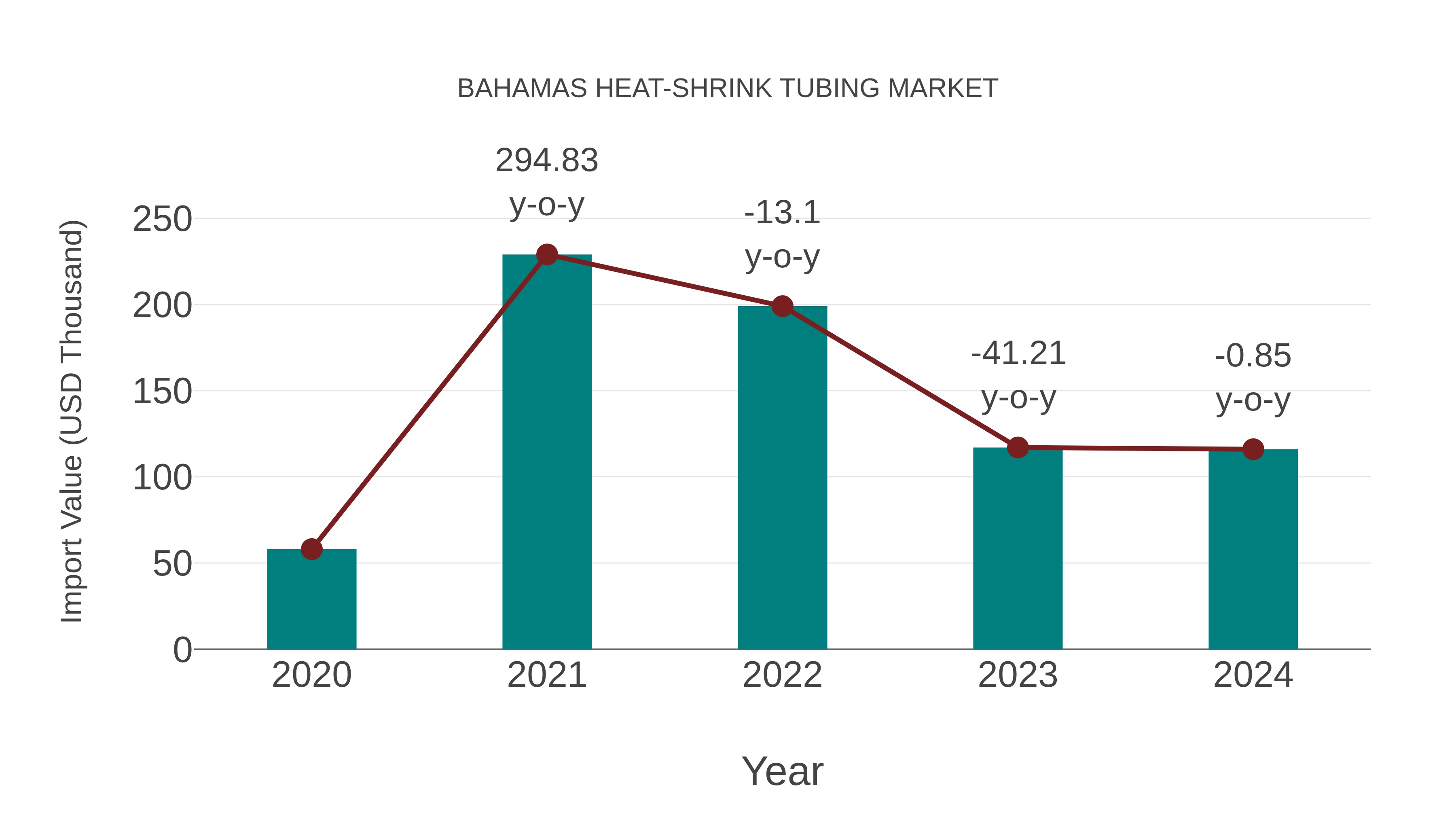 Bahamas Heat-shrink Tubing Market: Import Trend Analysis