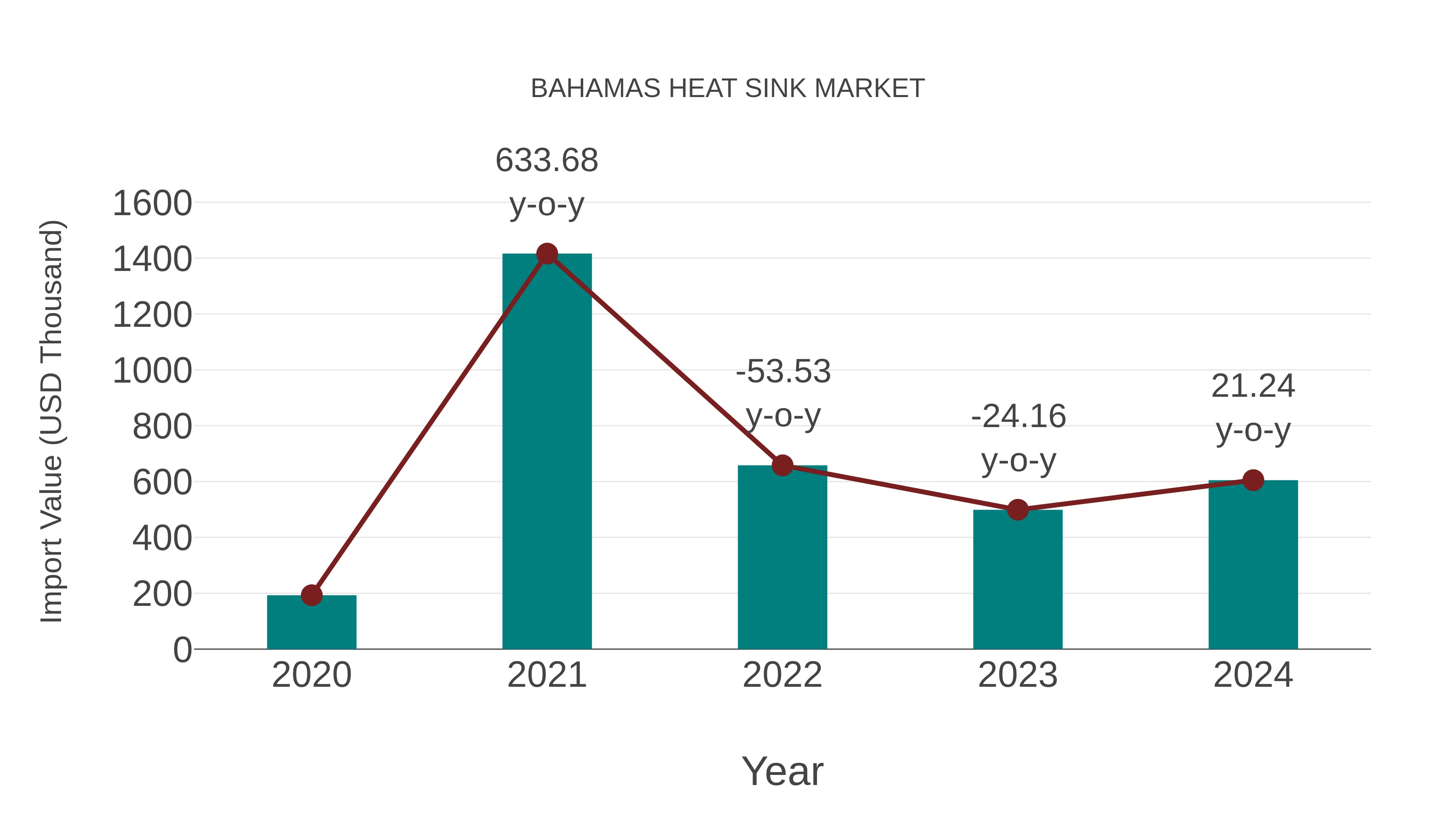 Bahamas Heat Sink Market: Import Trend Analysis