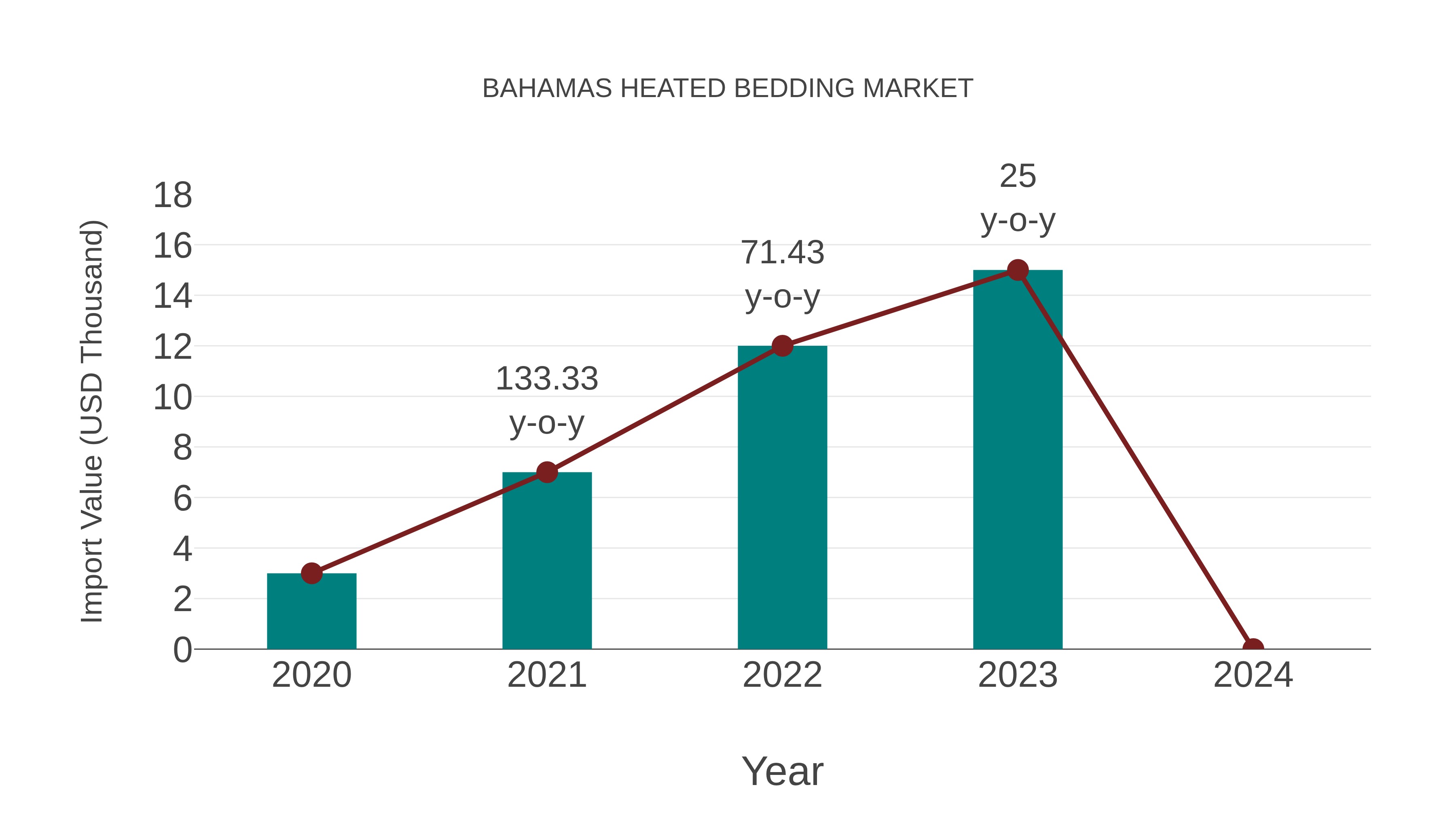 Bahamas Heated Bedding Market: Import Trend Analysis