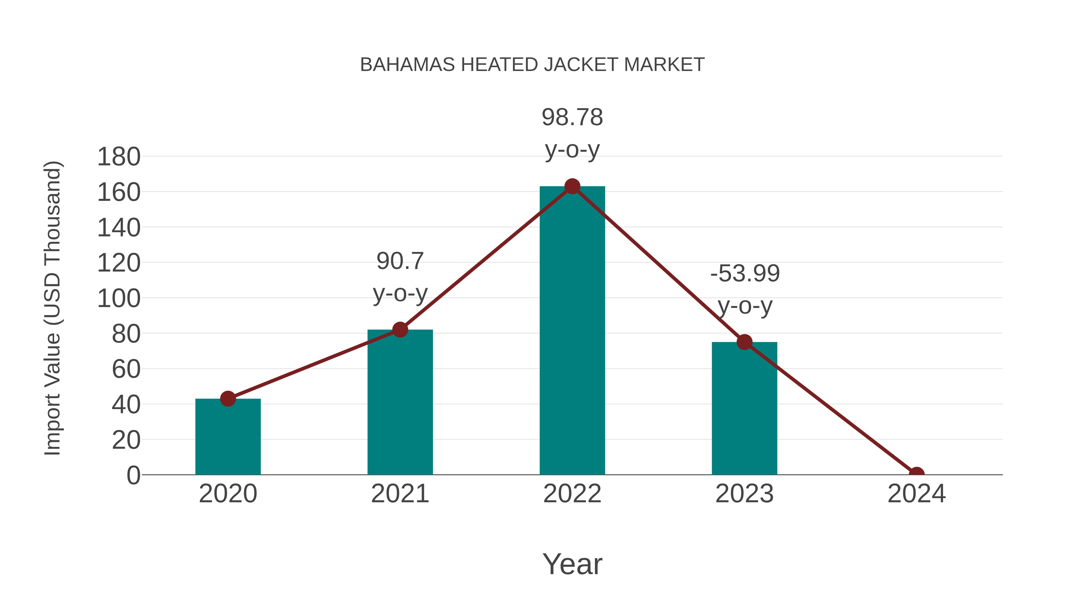  Bahamas Heated Jacket Market: Import Trend Analysis