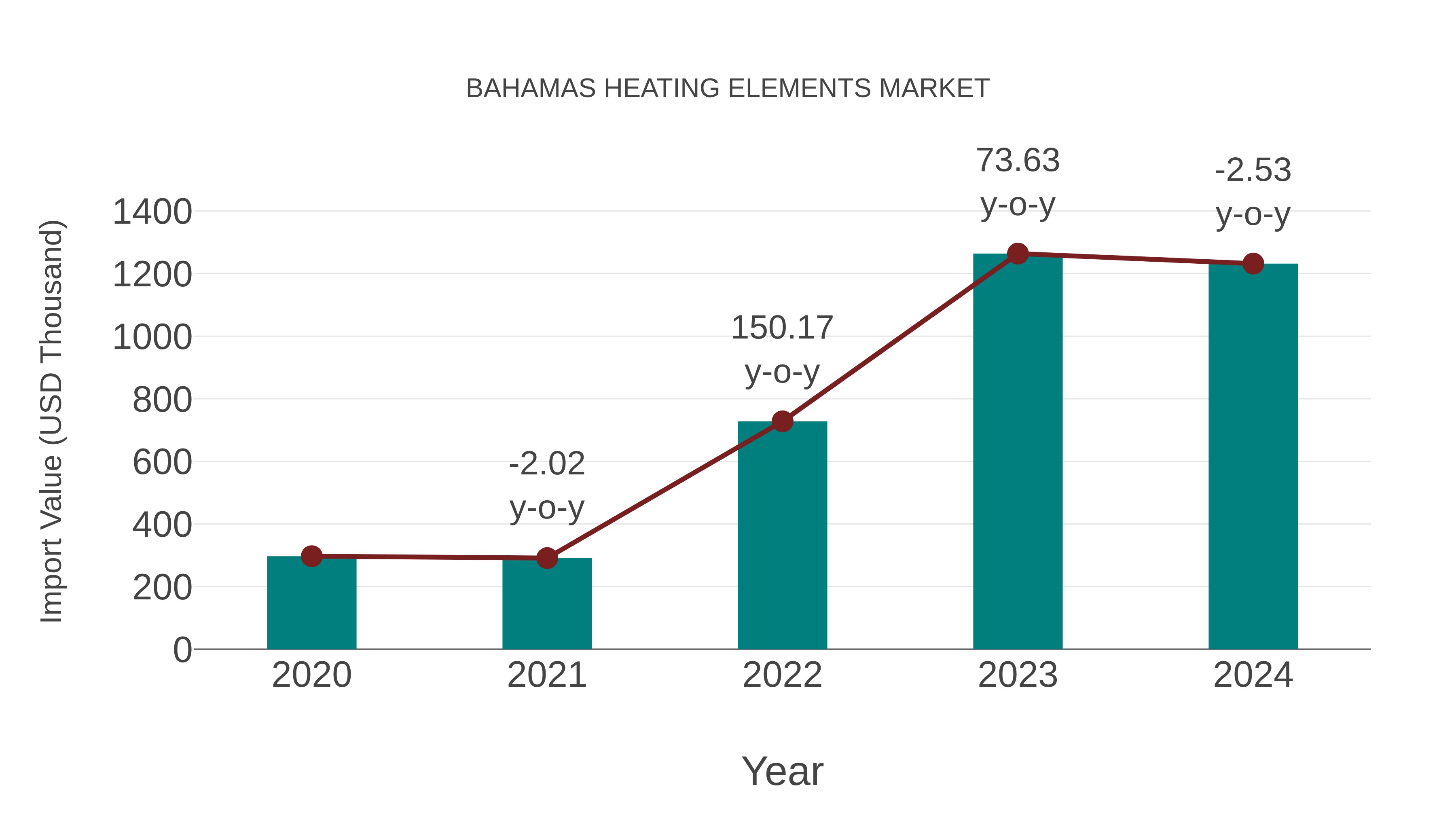  Bahamas Heating Elements Market: Import Trend Analysis
