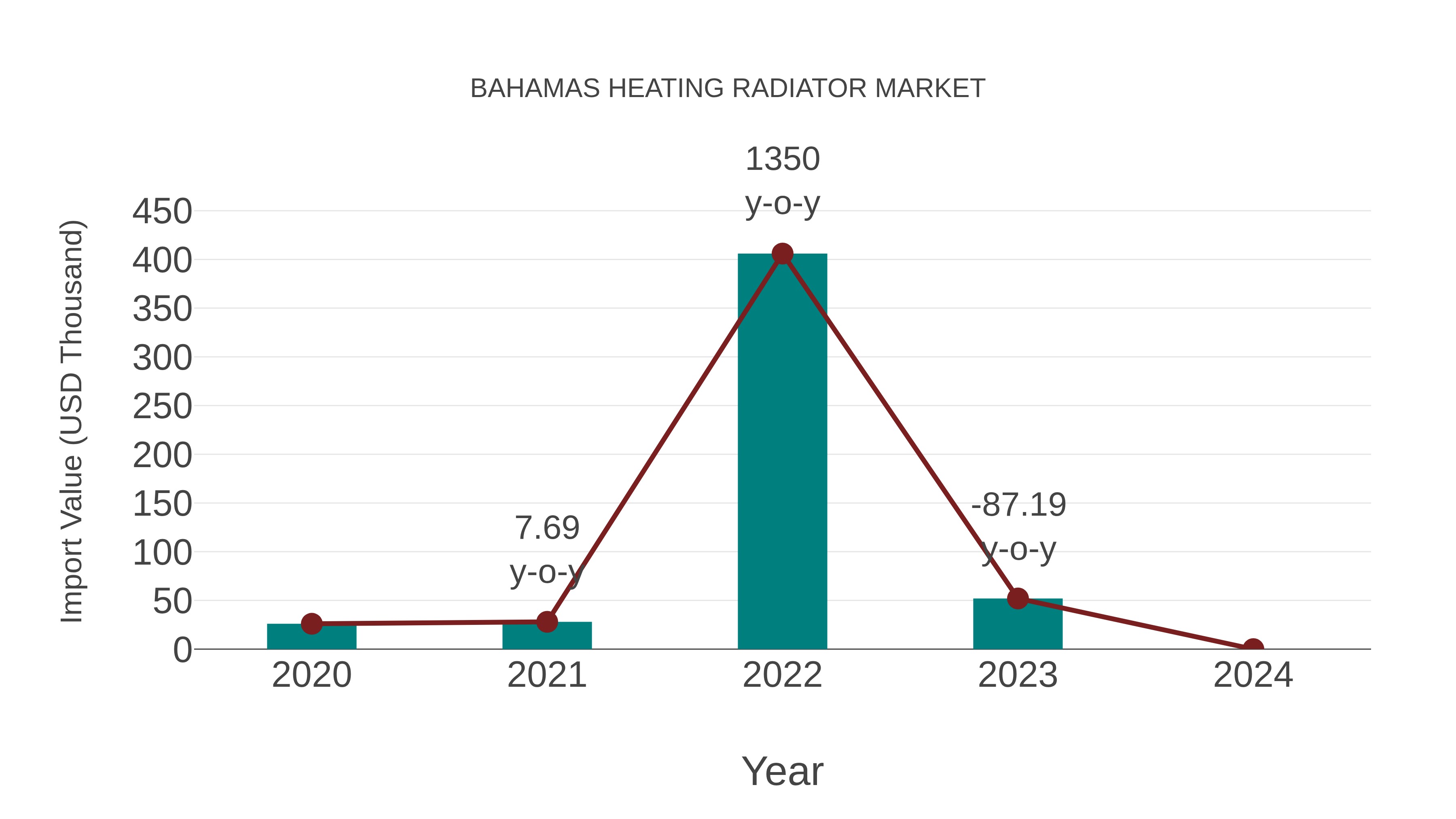  Bahamas Heating Radiator Market: Import Trend Analysis