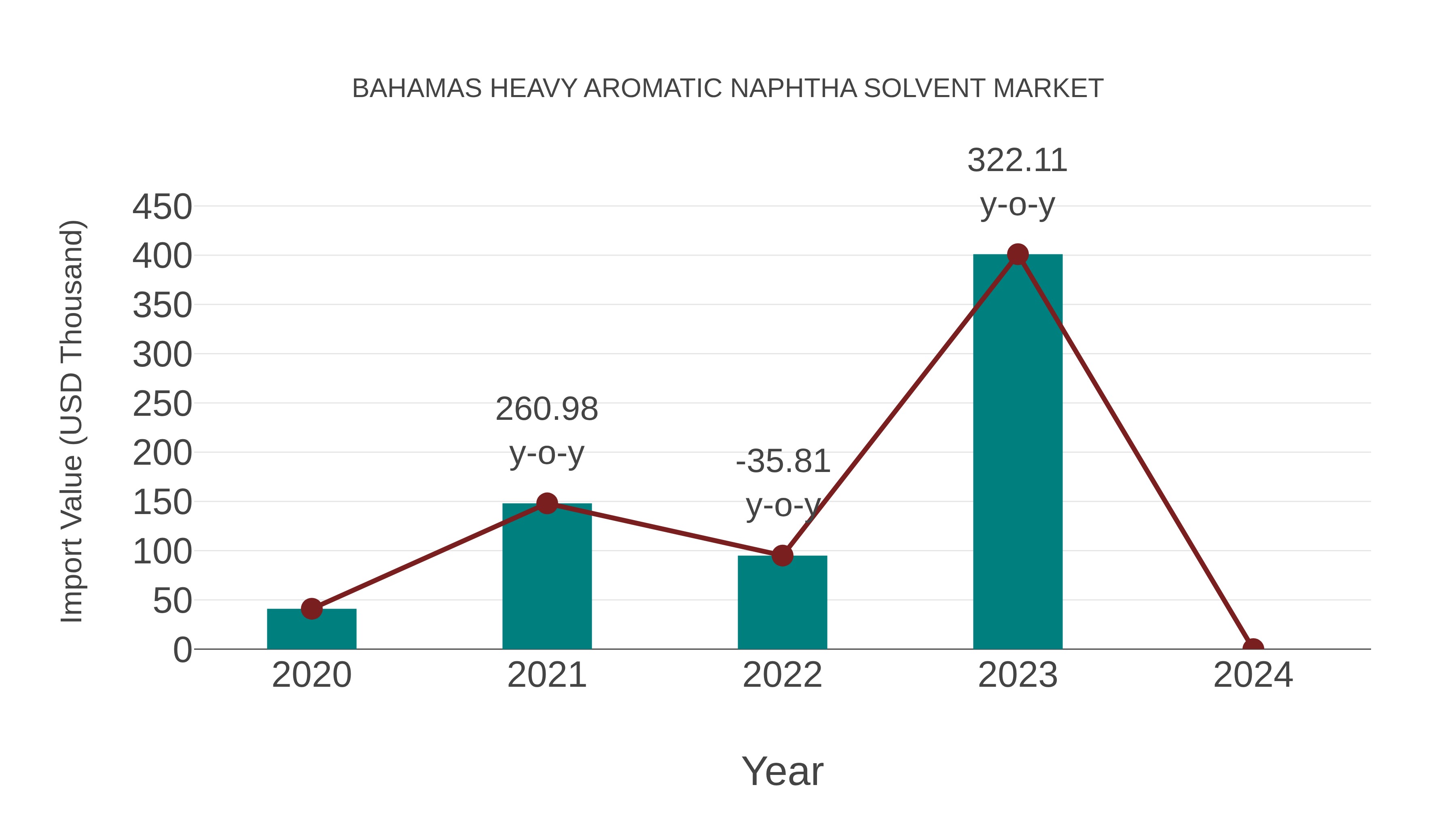  Bahamas Heavy Aromatic Naphtha Solvent Market: Import Trend Analysis