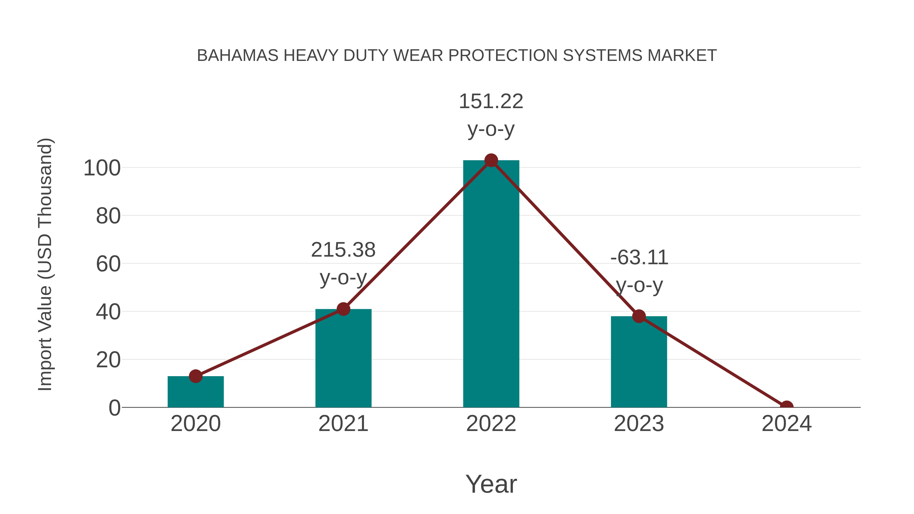  Bahamas Heavy Duty Wear Protection Systems Market: Import Trend Analysis