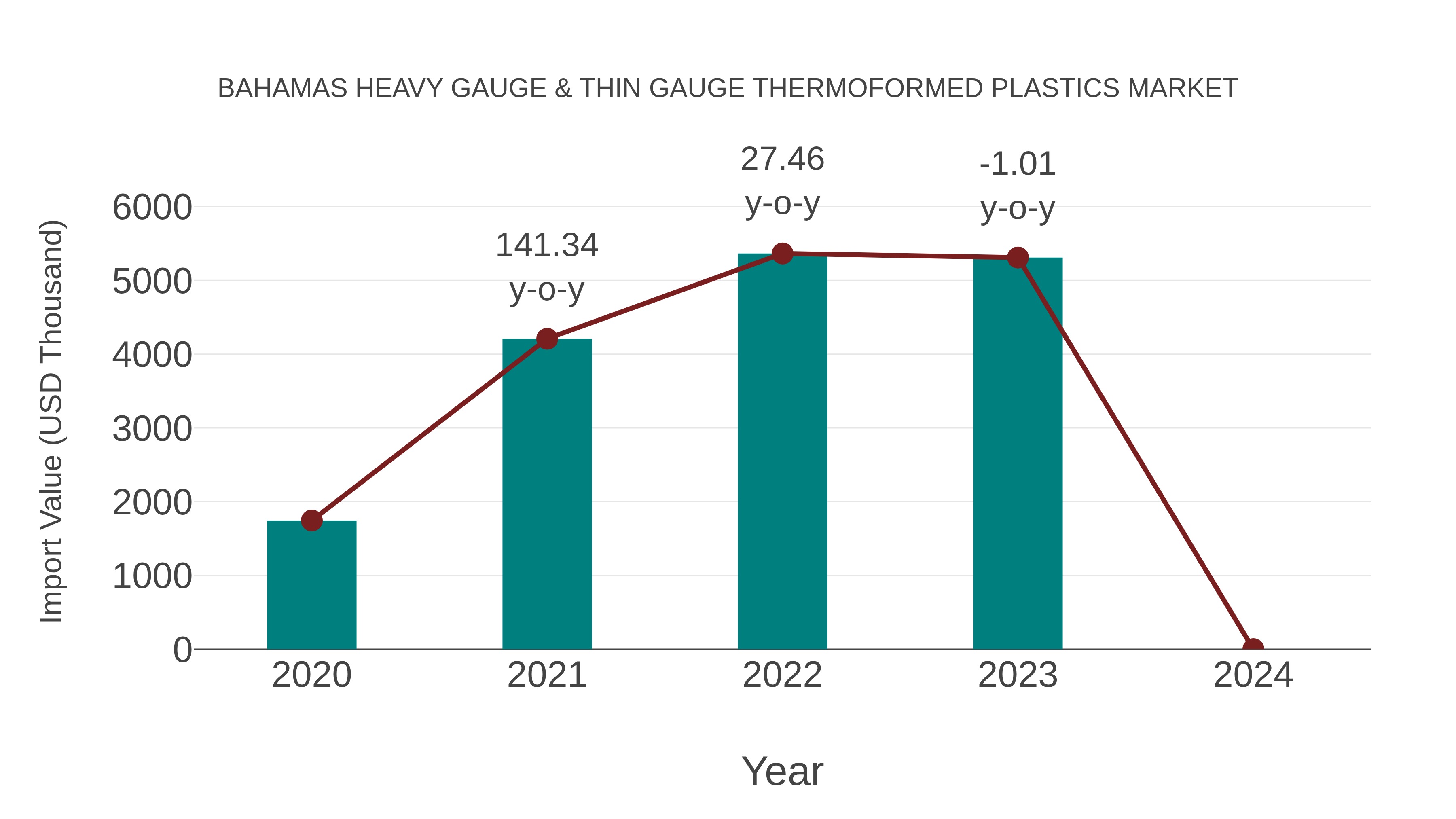  Bahamas Heavy Gauge & Thin Gauge Thermoformed Plastics Market: Import Trend Analysis