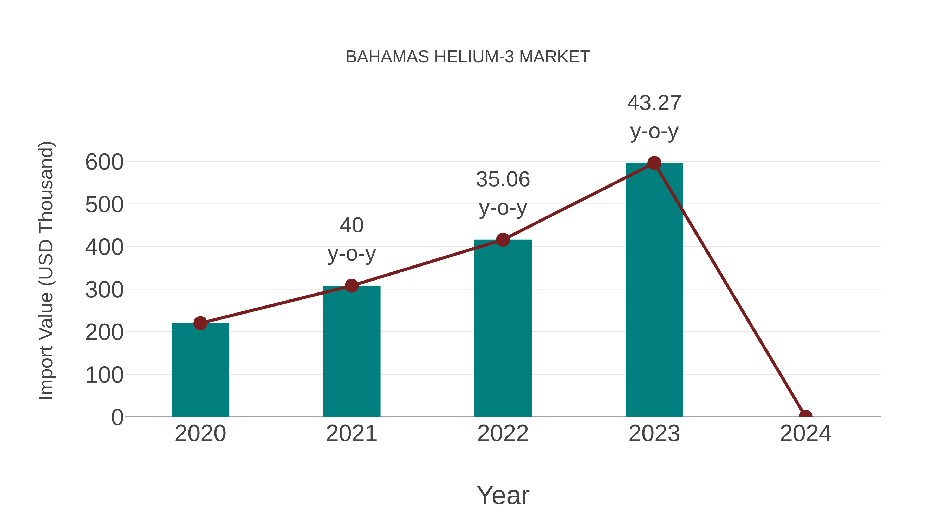 Bahamas Helium-3 Market: Import Trend Analysis