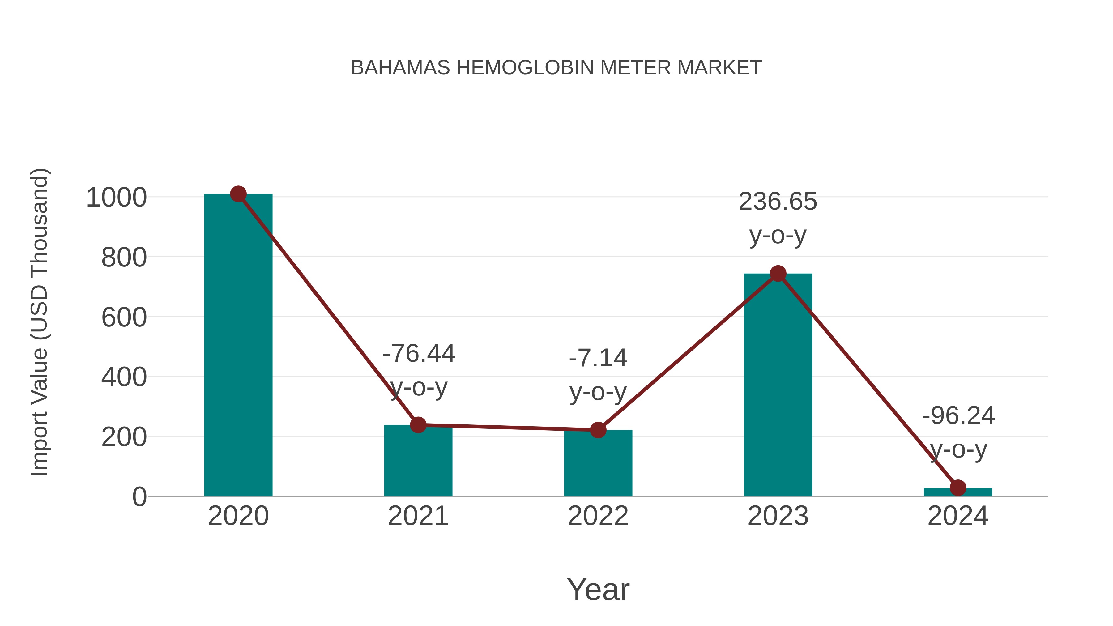  Bahamas Hemoglobin Meter Market: Import Trend Analysis