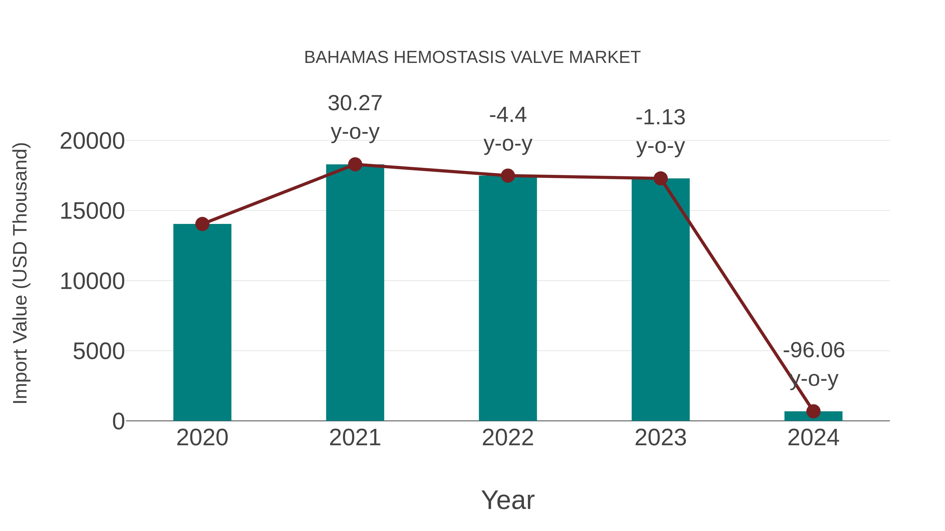  Bahamas Hemostasis Valve Market: Import Trend Analysis