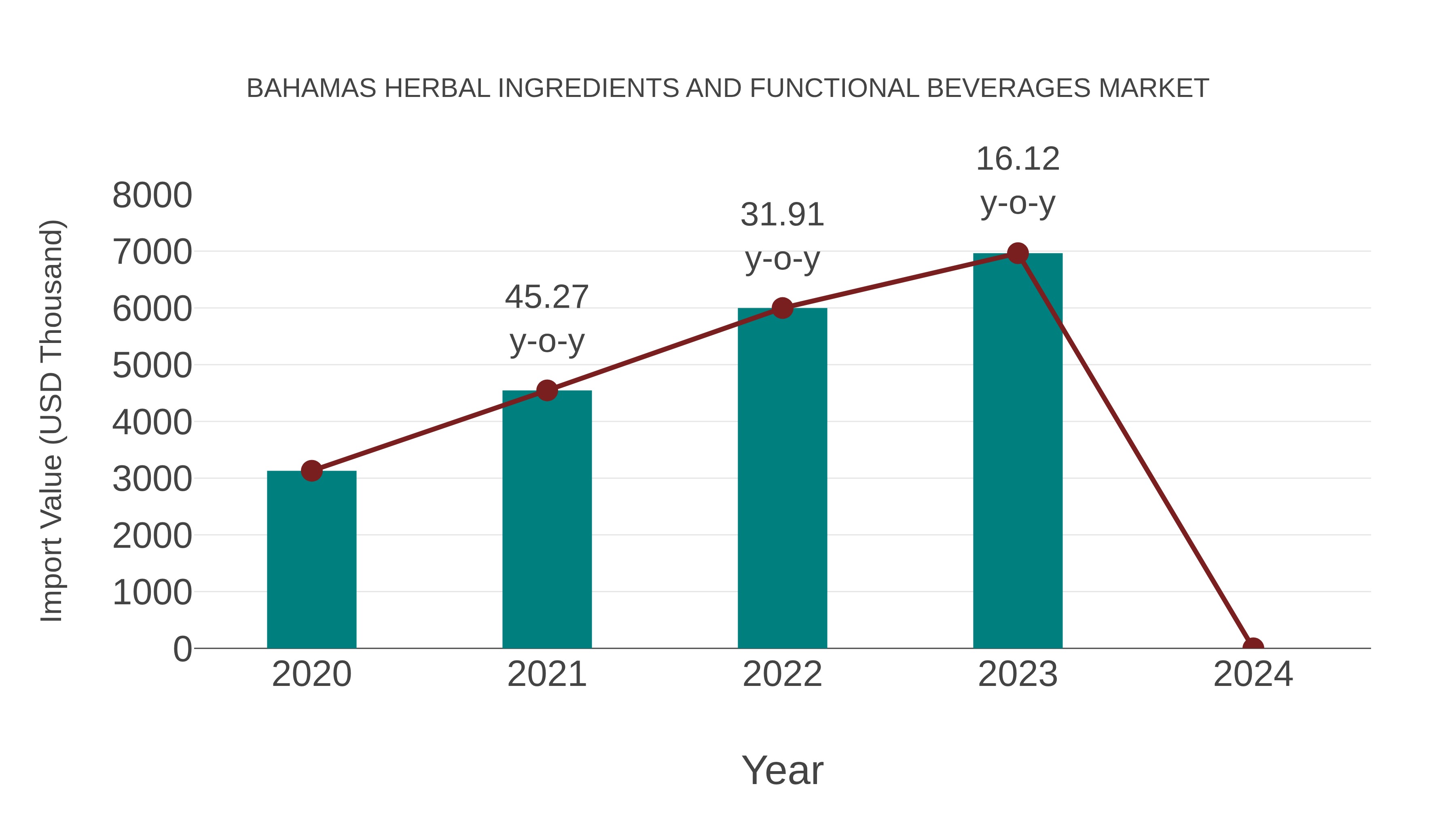  Bahamas Herbal Ingredients and Functional Beverages Market: Import Trend Analysis