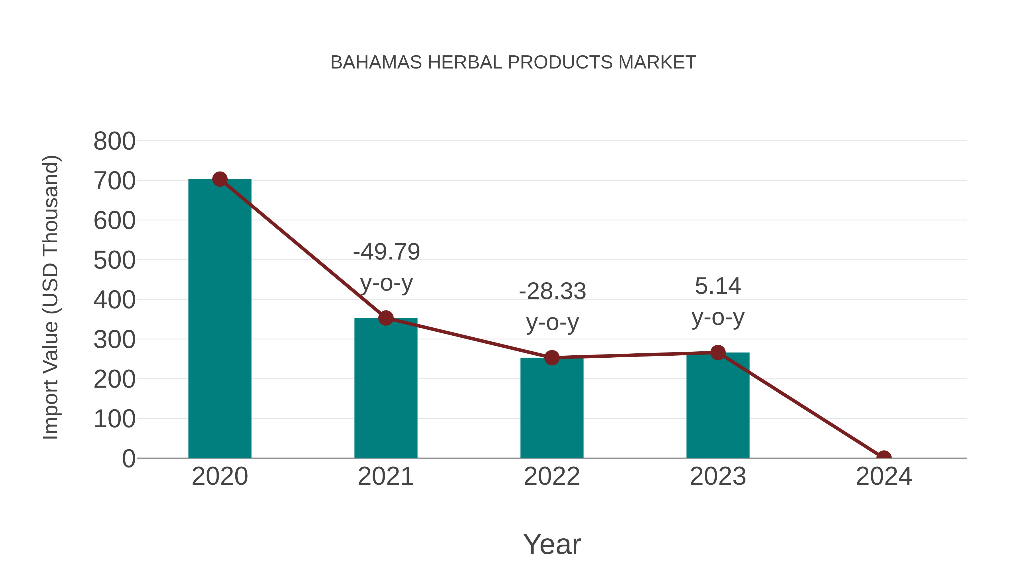 Bahamas Herbal Products Market: Import Trend Analysis