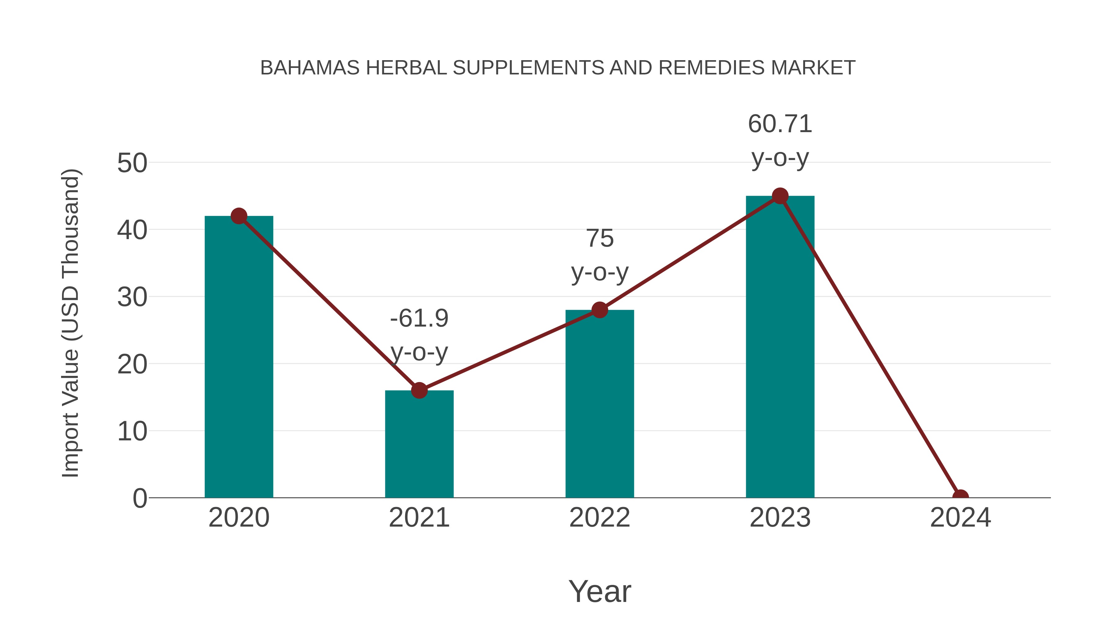 Bahamas Herbal Supplements and Remedies Market: Import Trend Analysis