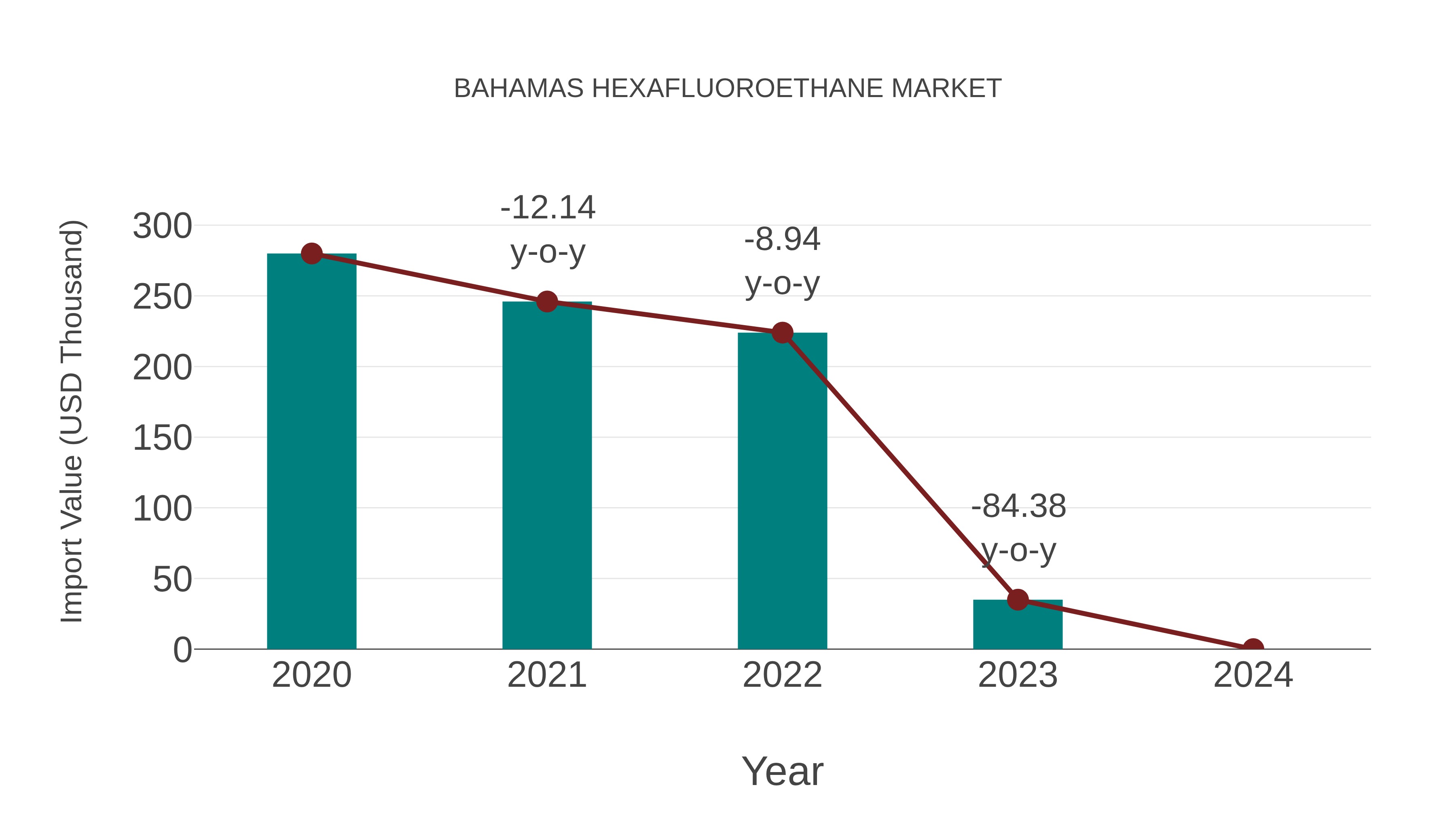  Bahamas Hexafluoroethane Market: Import Trend Analysis