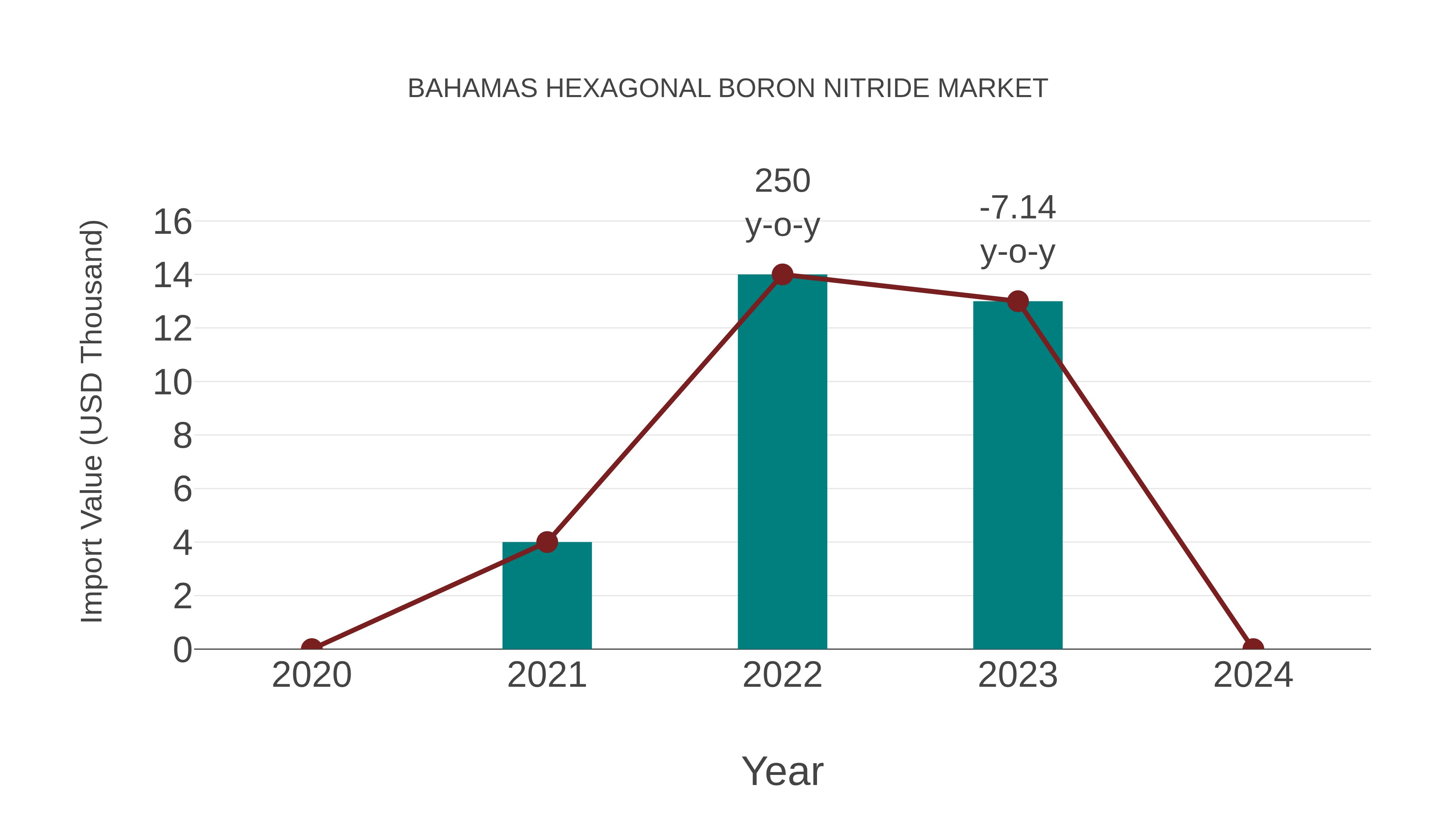  Bahamas Hexagonal Boron Nitride Market: Import Trend Analysis
