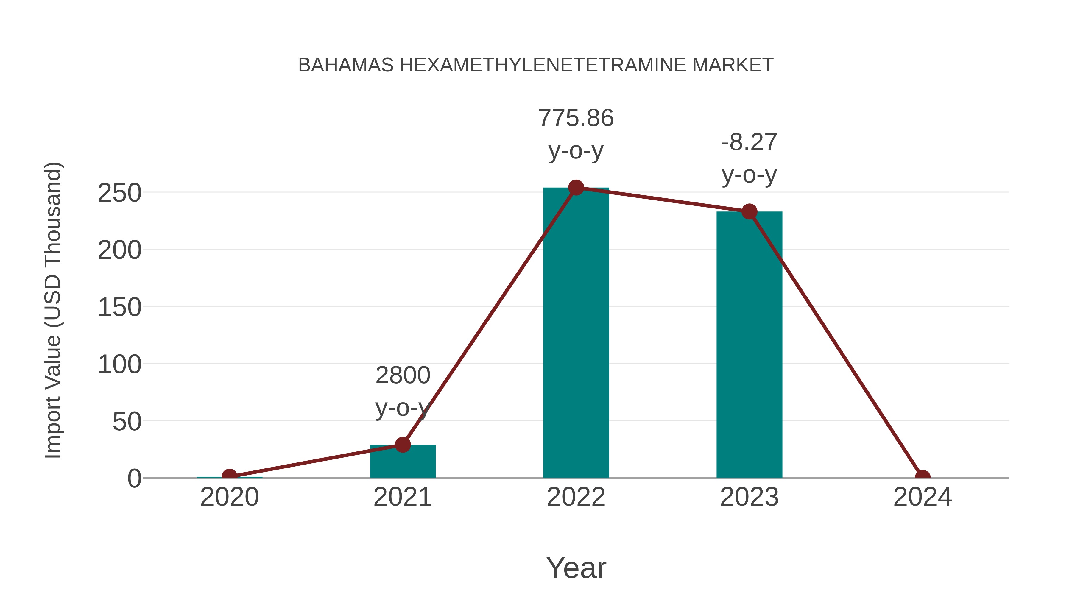  Bahamas Hexamethylenetetramine Market: Import Trend Analysis
