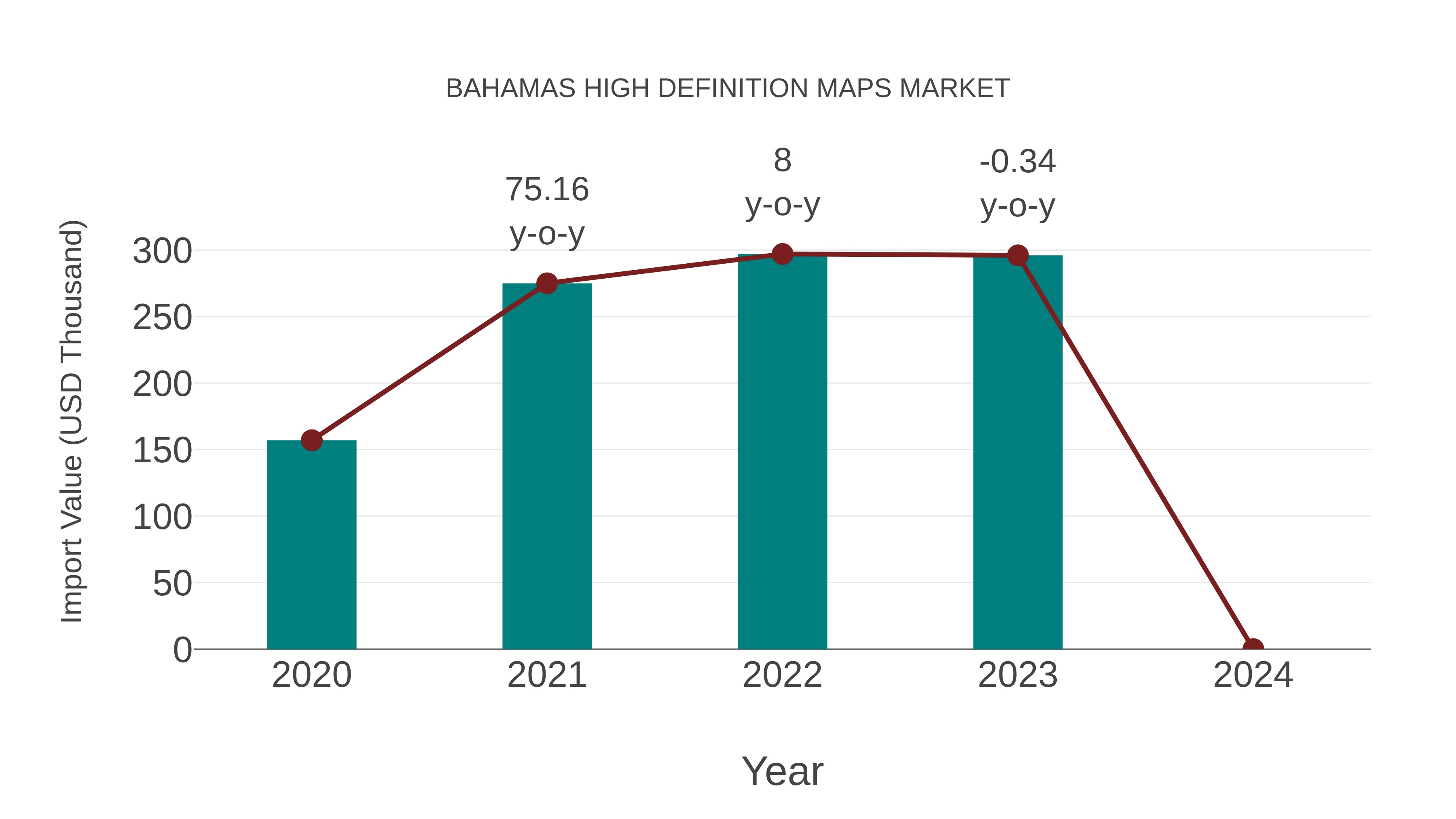  Bahamas High Definition Maps Market: Import Trend Analysis