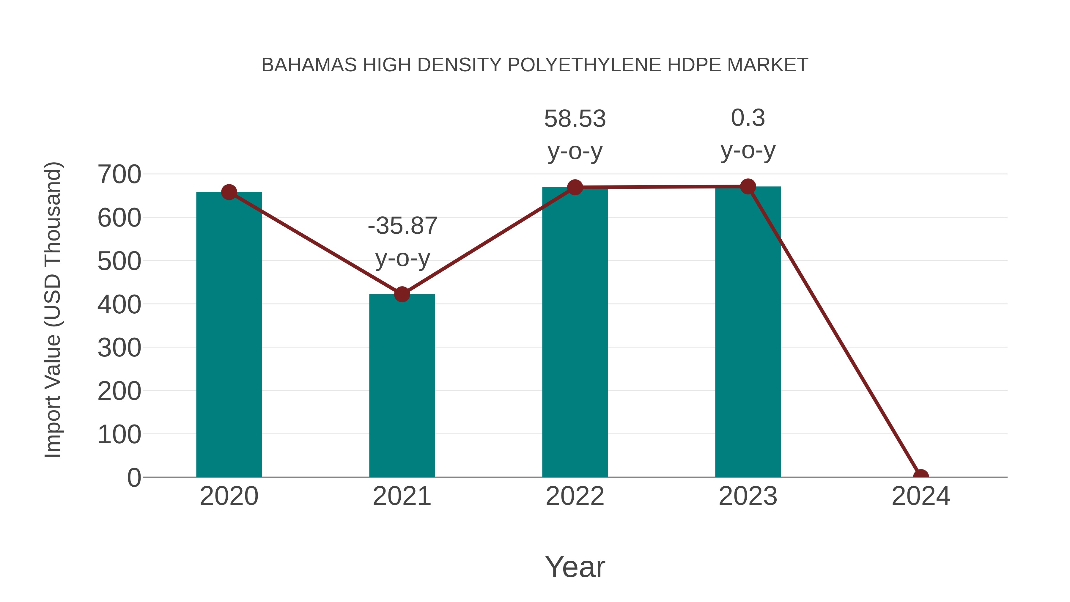 Bahamas High Density Polyethylene Hdpe Market: Import Trend Analysis