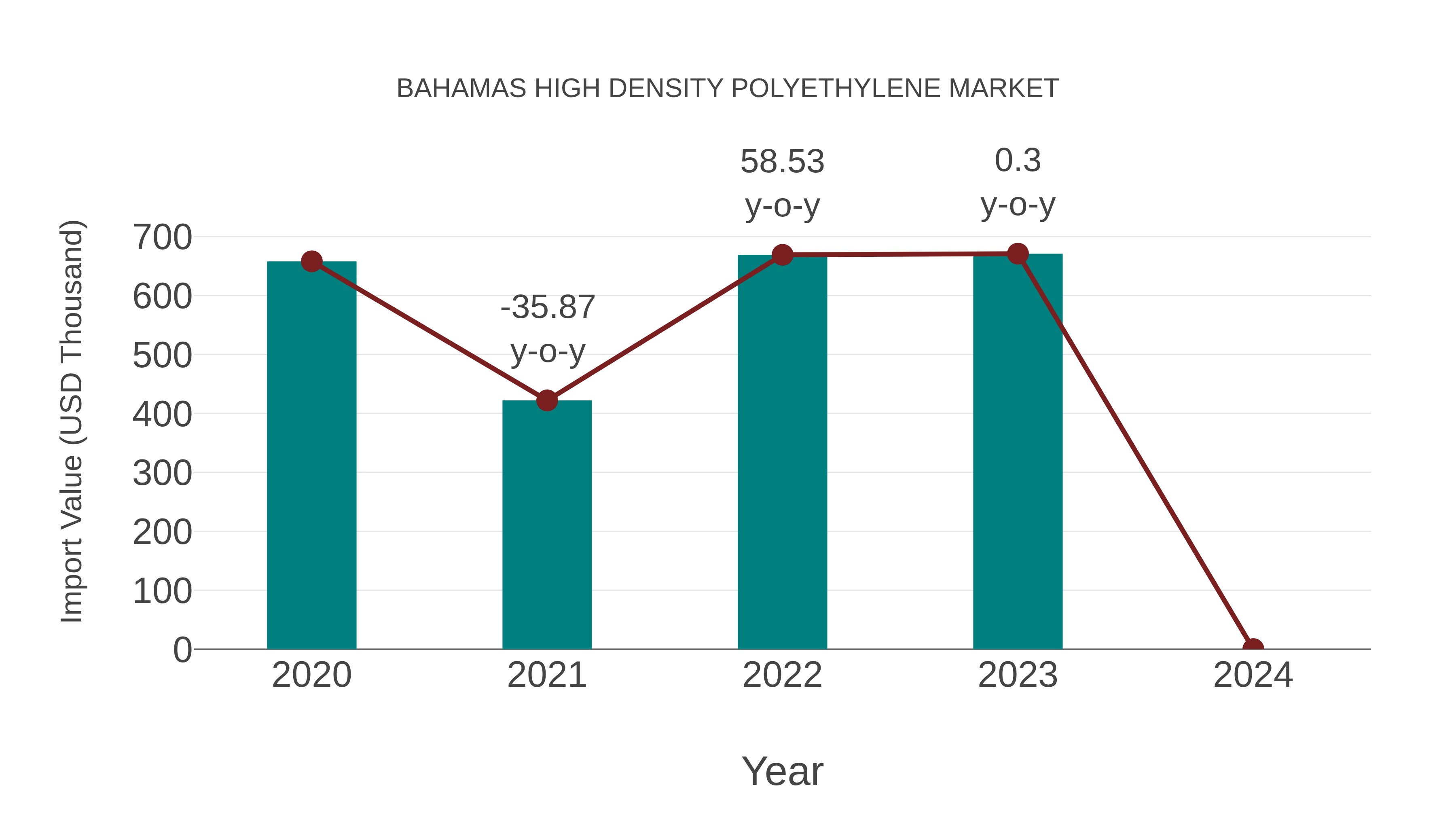  Bahamas High Density Polyethylene Market: Import Trend Analysis
