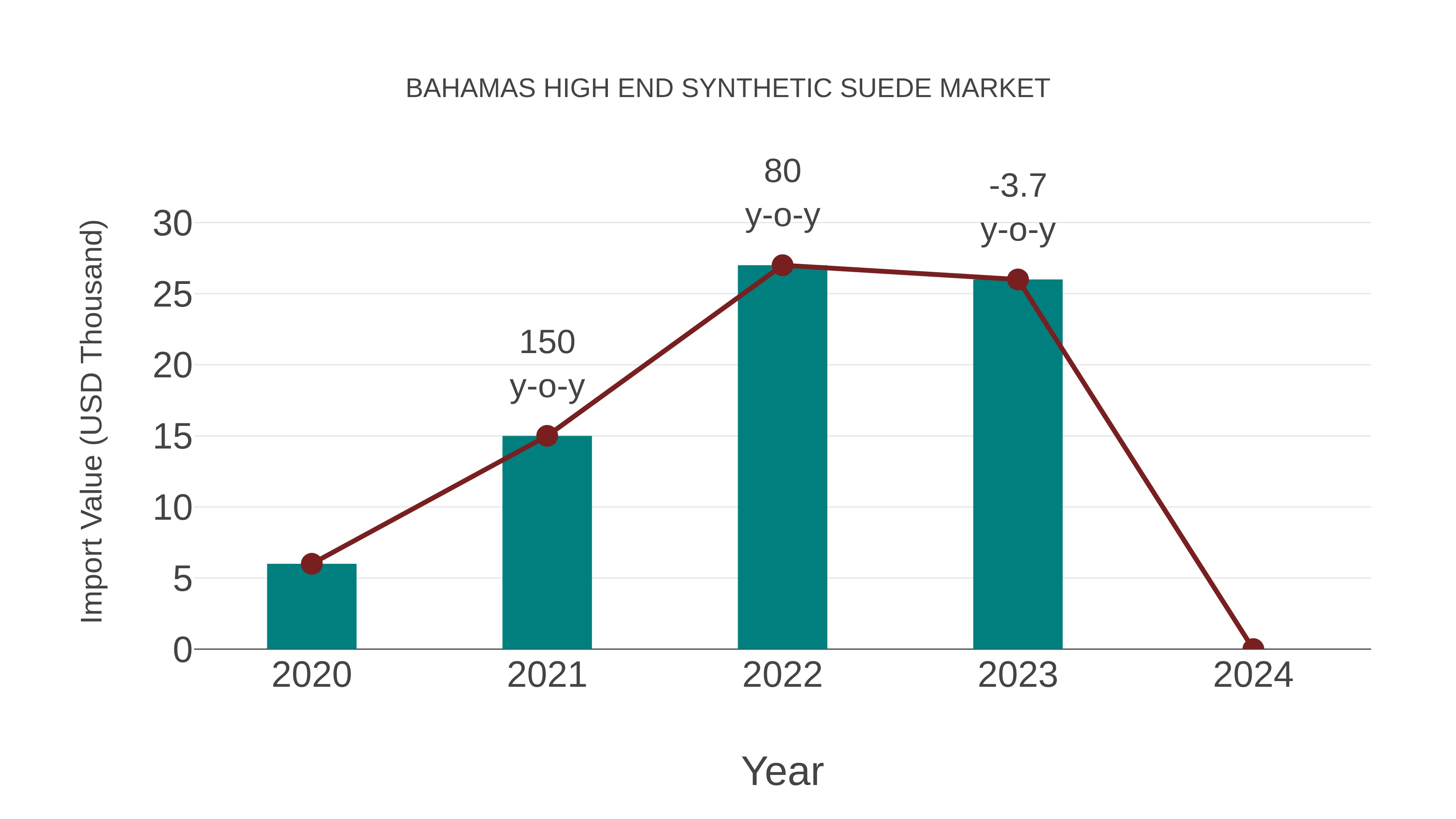 Bahamas High End Synthetic Suede Market: Import Trend Analysis