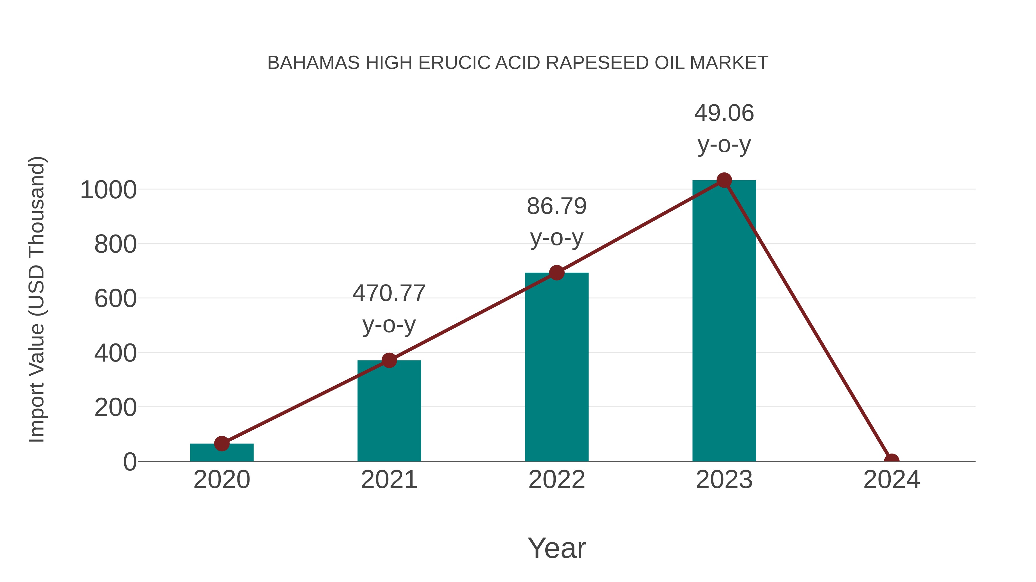 Bahamas High Erucic Acid Rapeseed Oil Market: Import Trend Analysis