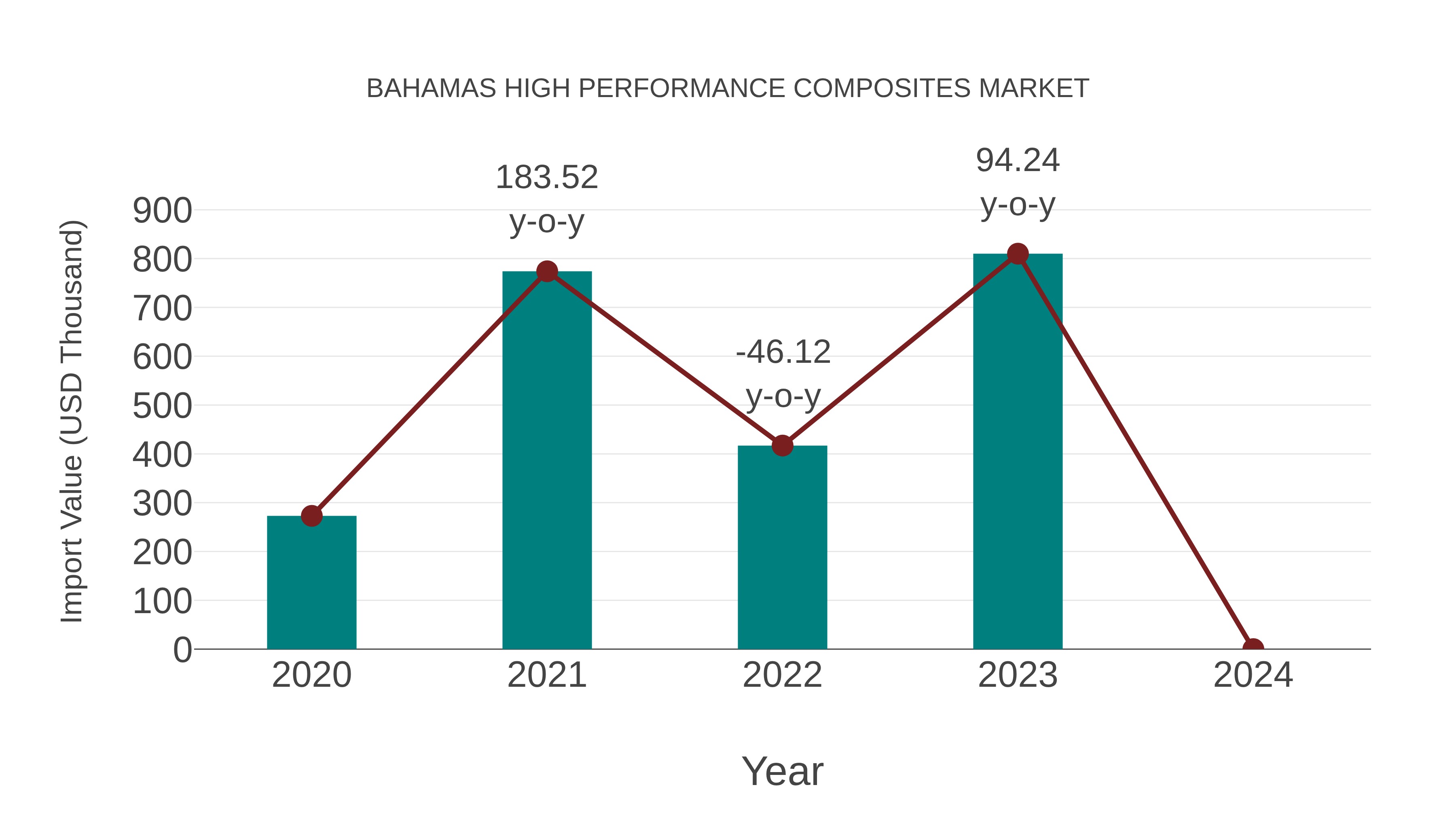 Bahamas High Performance Composites Market: Import Trend Analysis