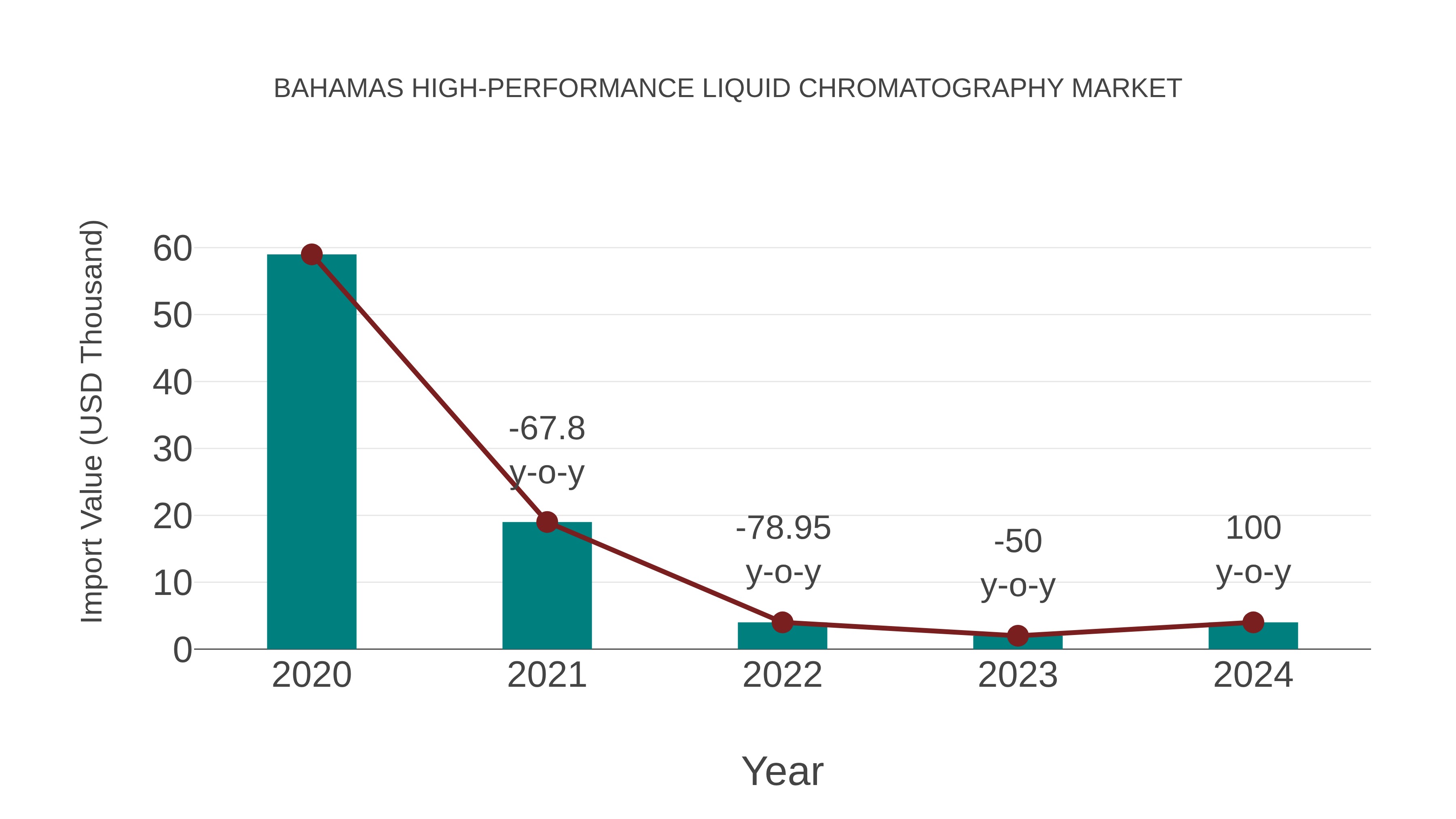  Bahamas High-performance Liquid Chromatography Market: Import Trend Analysis