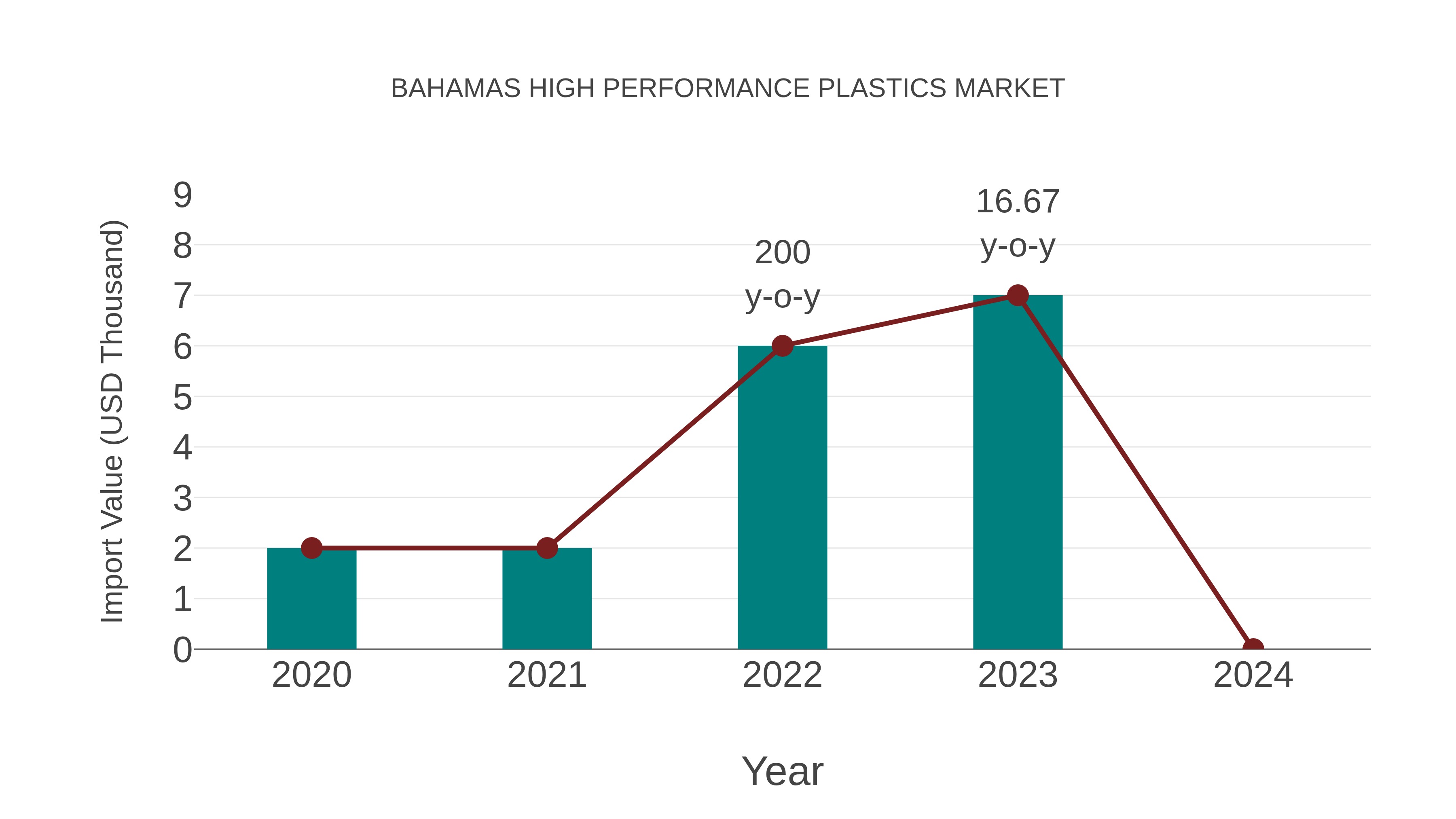 Bahamas High Performance Plastics Market: Import Trend Analysis