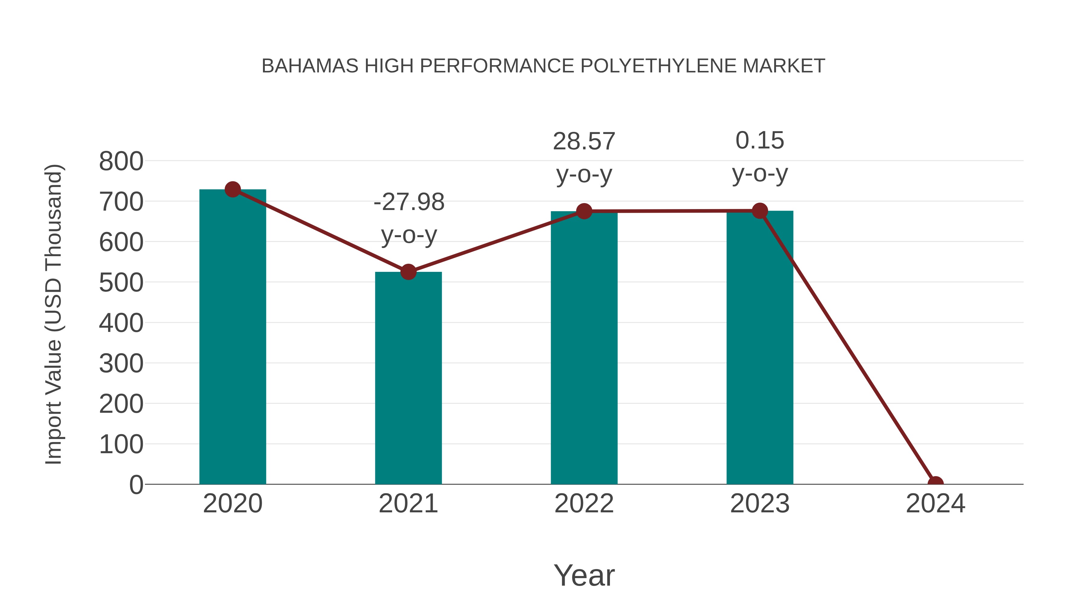  Bahamas High Performance Polyethylene Market: Import Trend Analysis