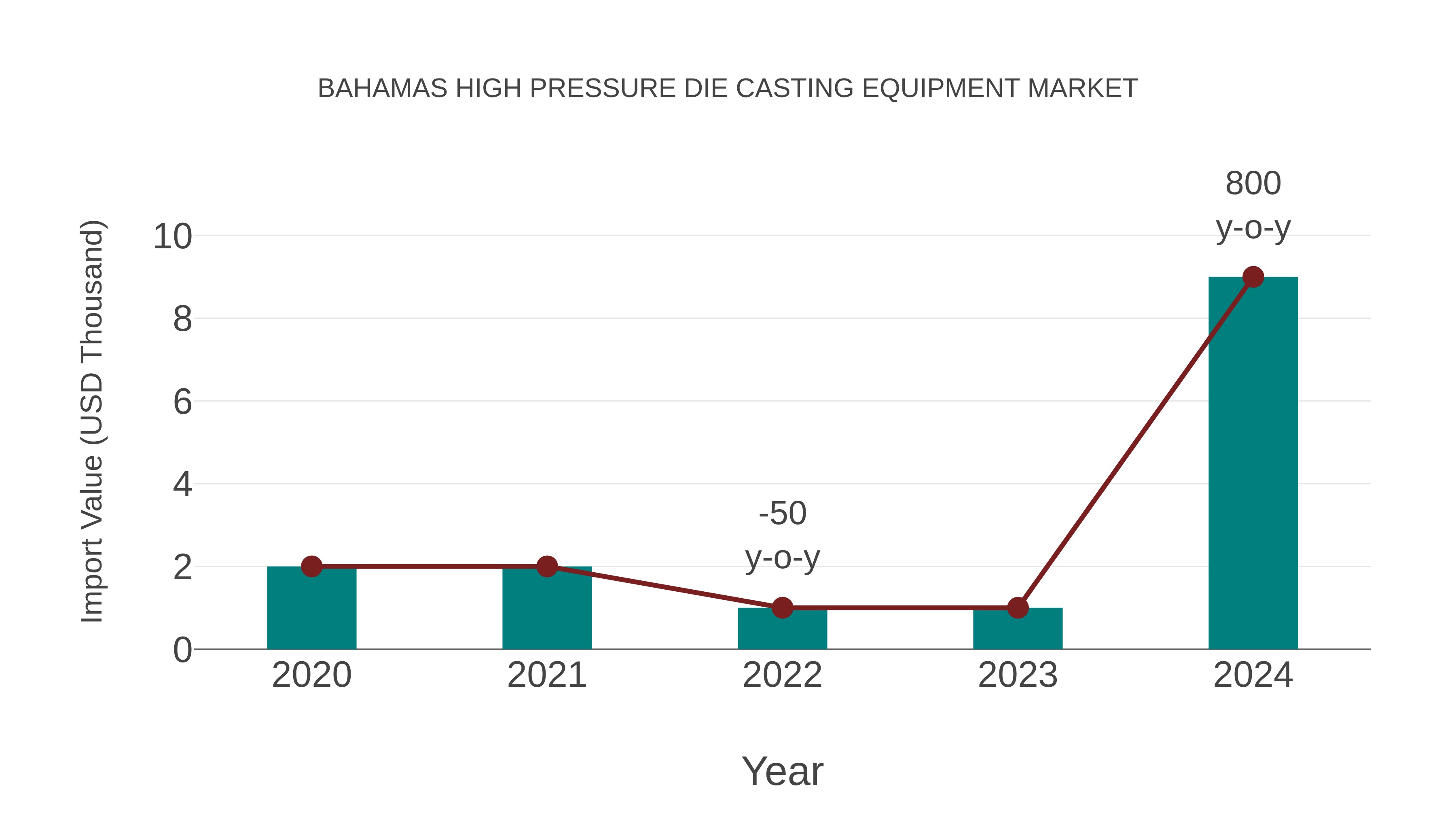  Bahamas High Pressure Die Casting Equipment Market: Import Trend Analysis