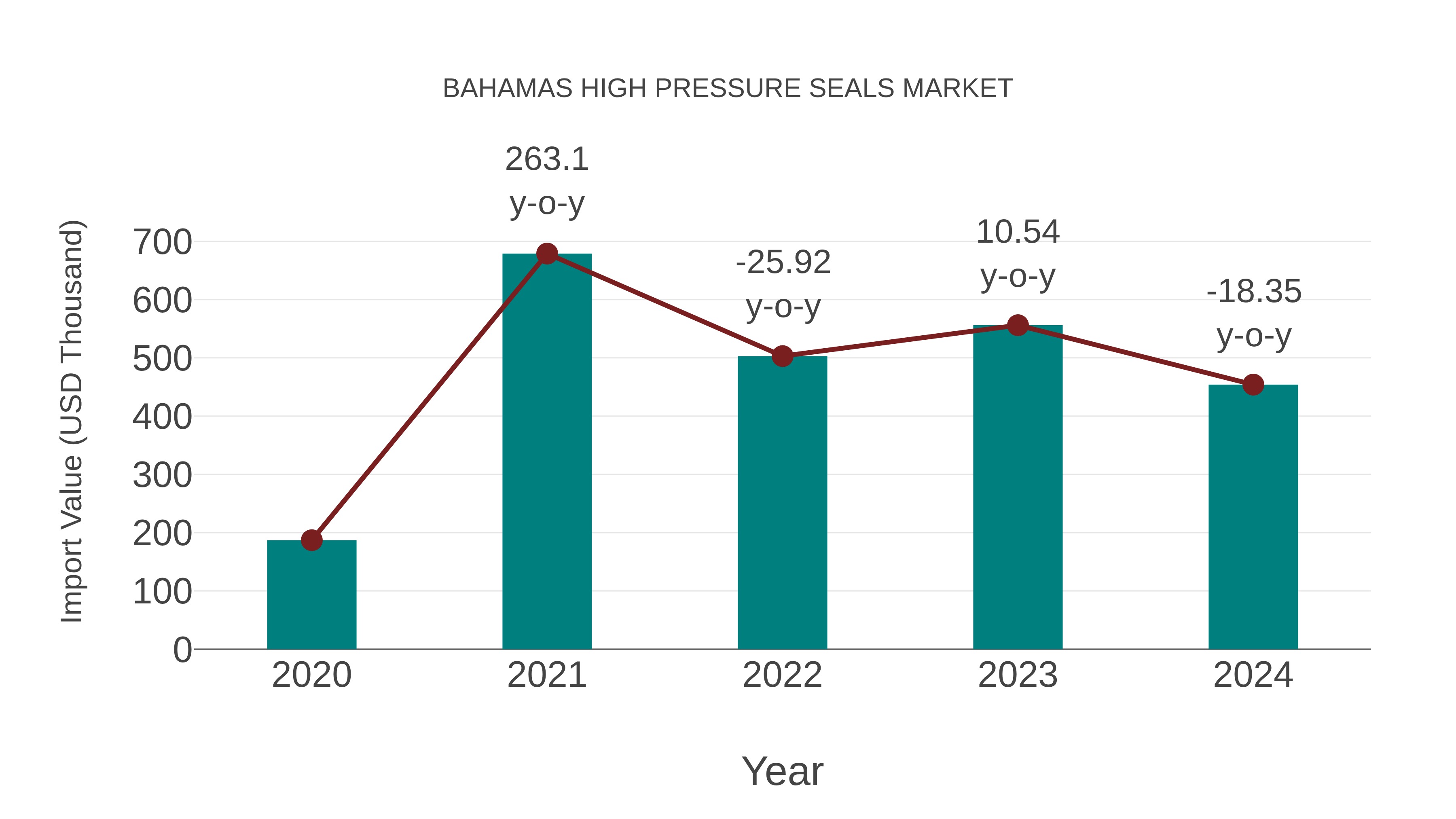  Bahamas High Pressure Seals Market: Import Trend Analysis
