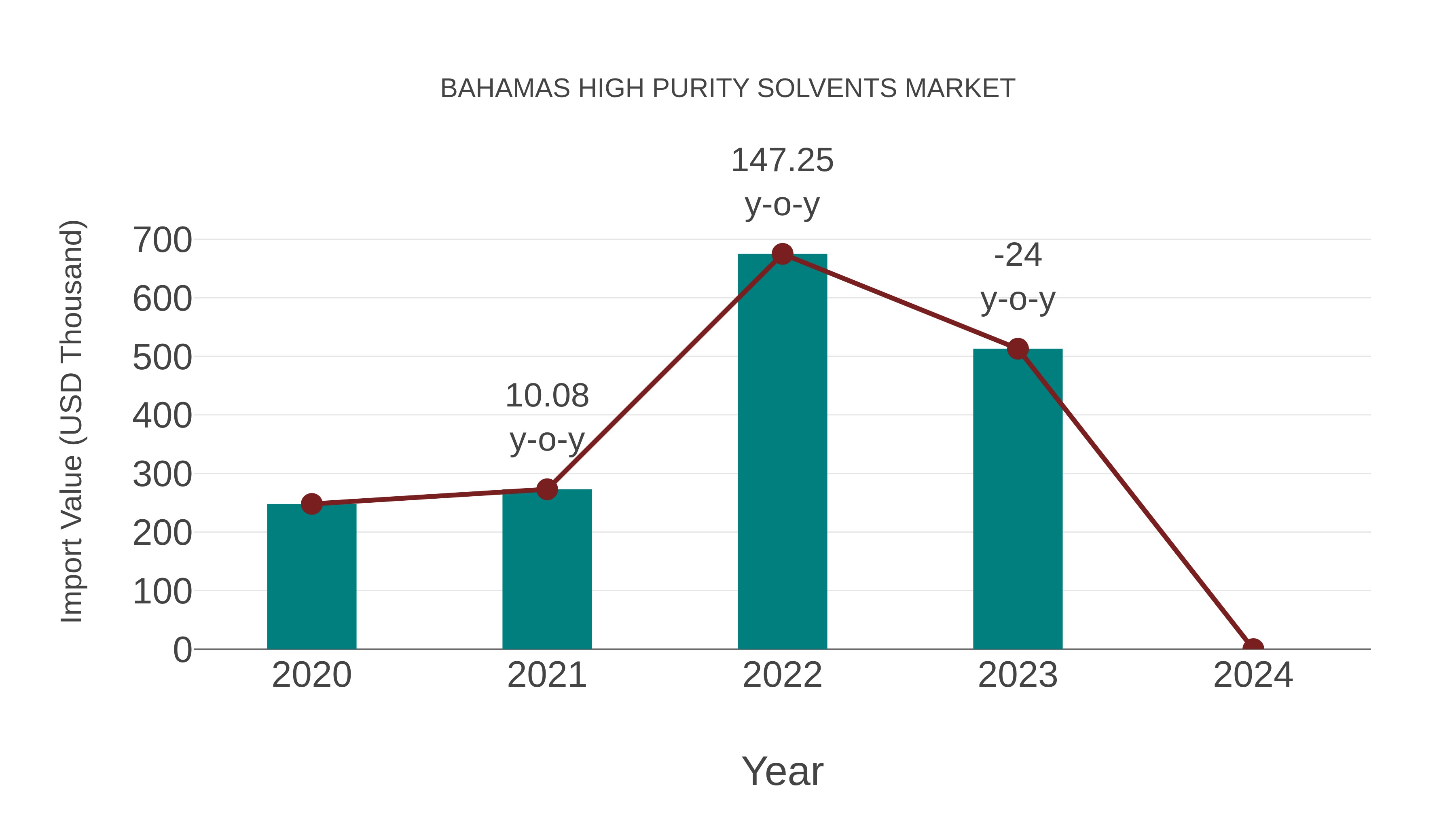 Bahamas High Purity Solvents Market: Import Trend Analysis