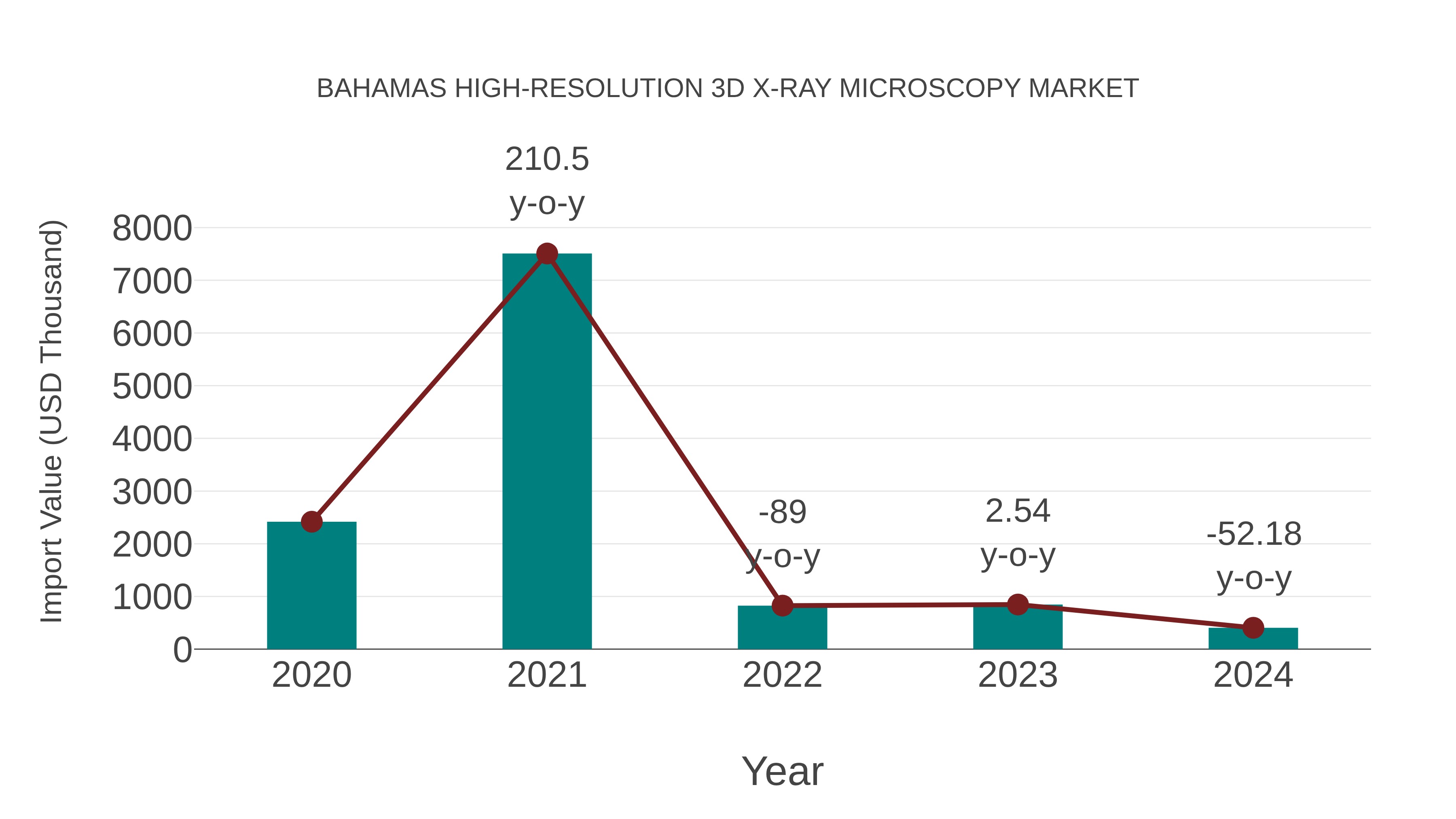 Bahamas High-resolution 3d X-ray Microscopy Market: Import Trend Analysis