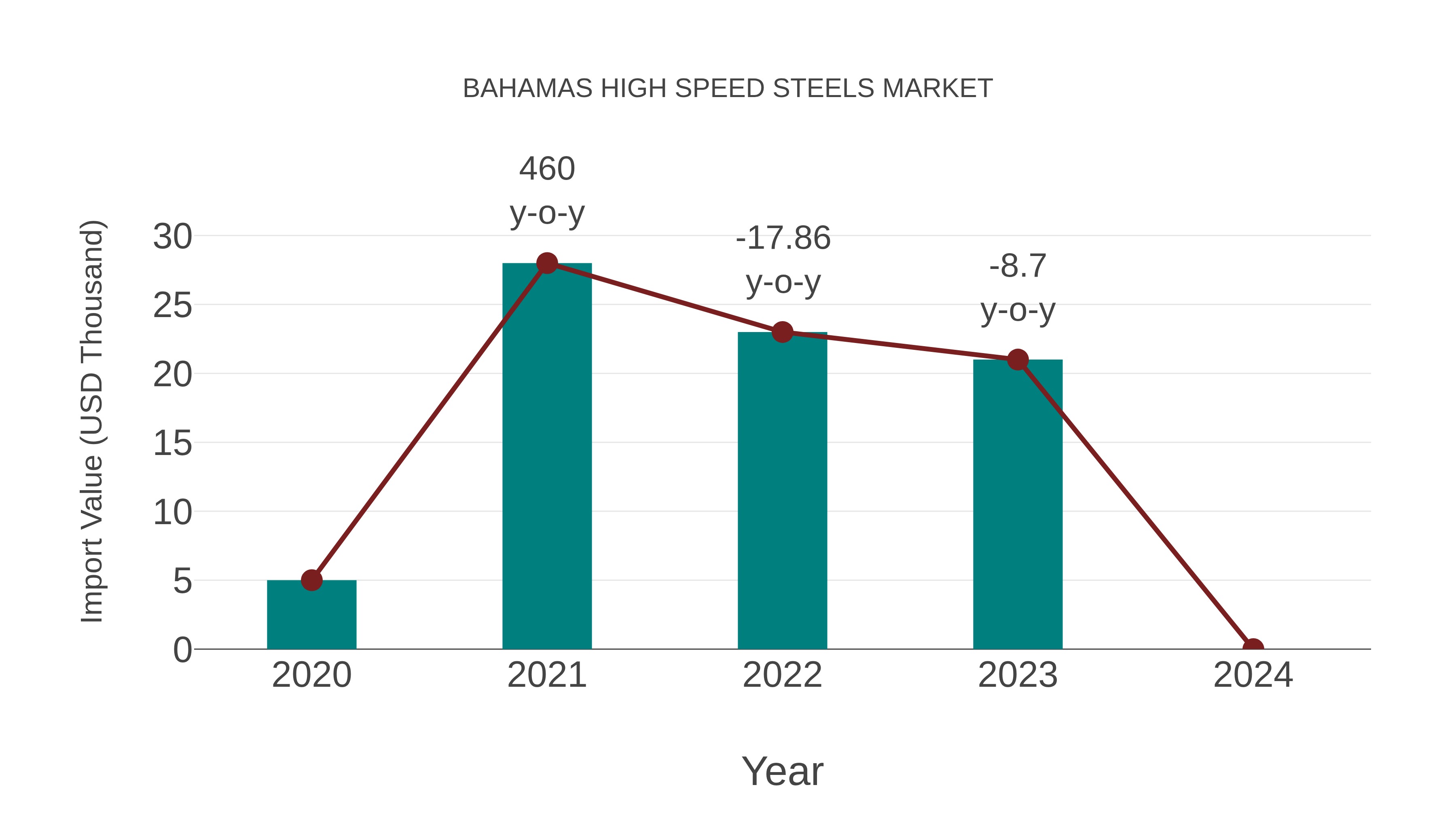  Bahamas High Speed Steels Market: Import Trend Analysis