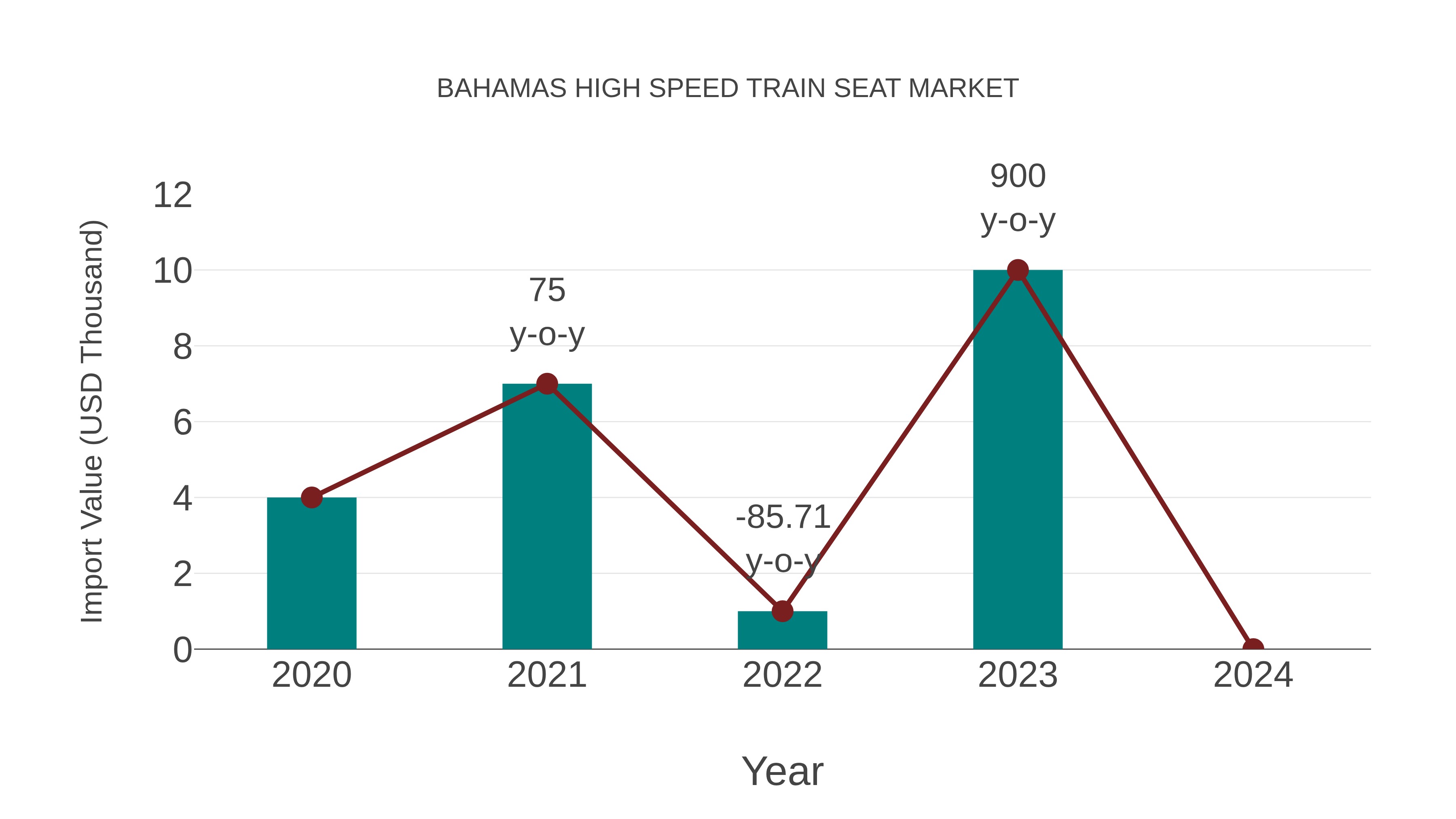  Bahamas High Speed Train Seat Market: Import Trend Analysis